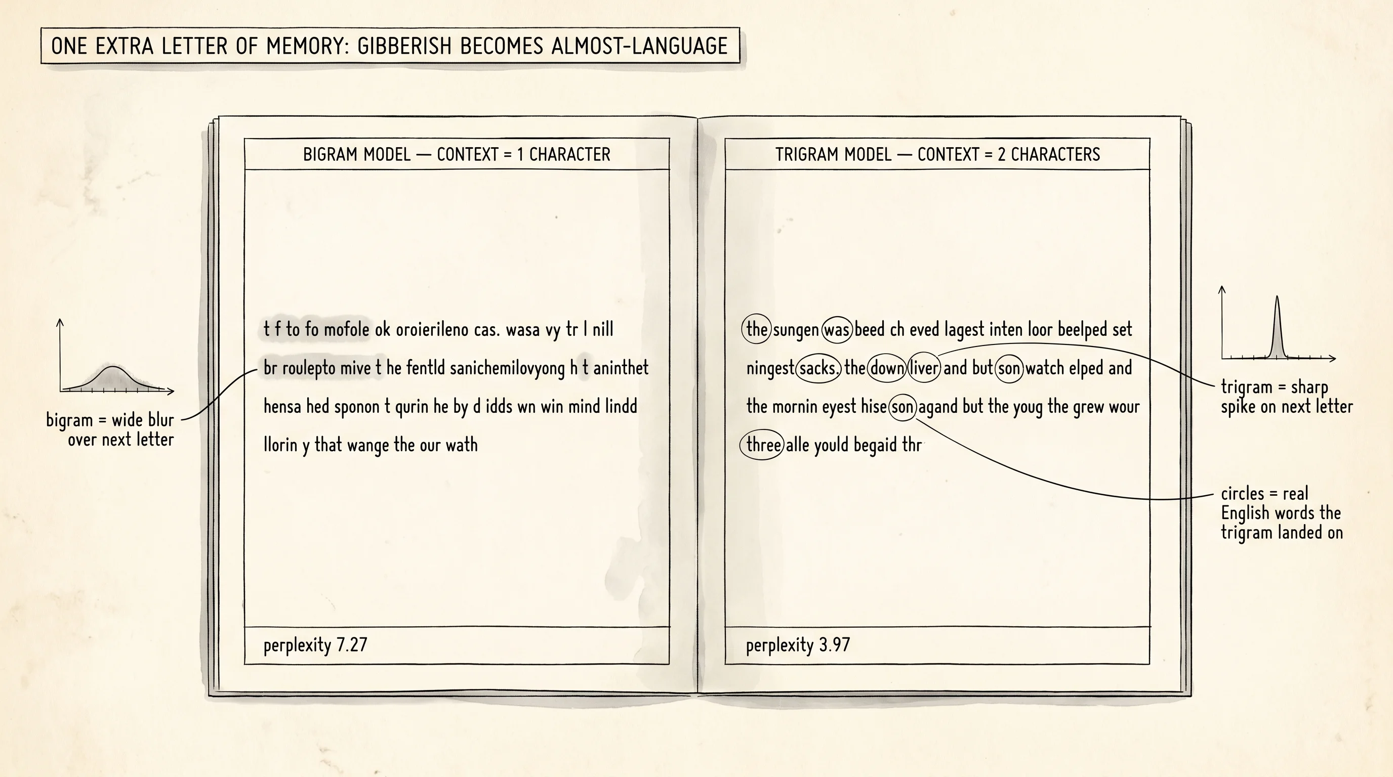 Two pages of generated text side by side. The bigram page is letter soup; the trigram page has real and almost-real English words.