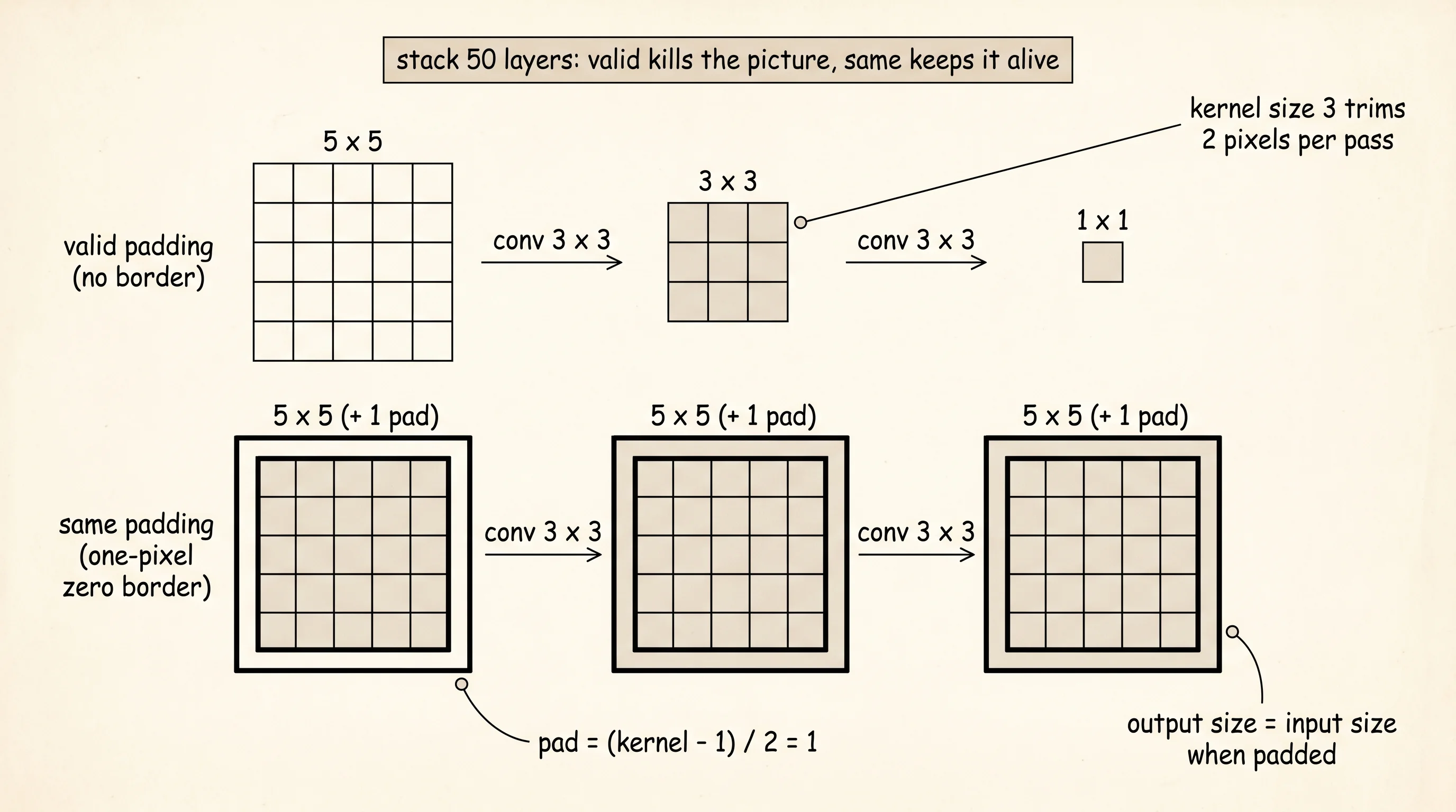 Top row: a 5x5 image convolved with a 3x3 kernel three times under valid padding shrinks 5 to 3 to 1. Bottom row: same kernel under same padding holds 5 to 5 to 5.