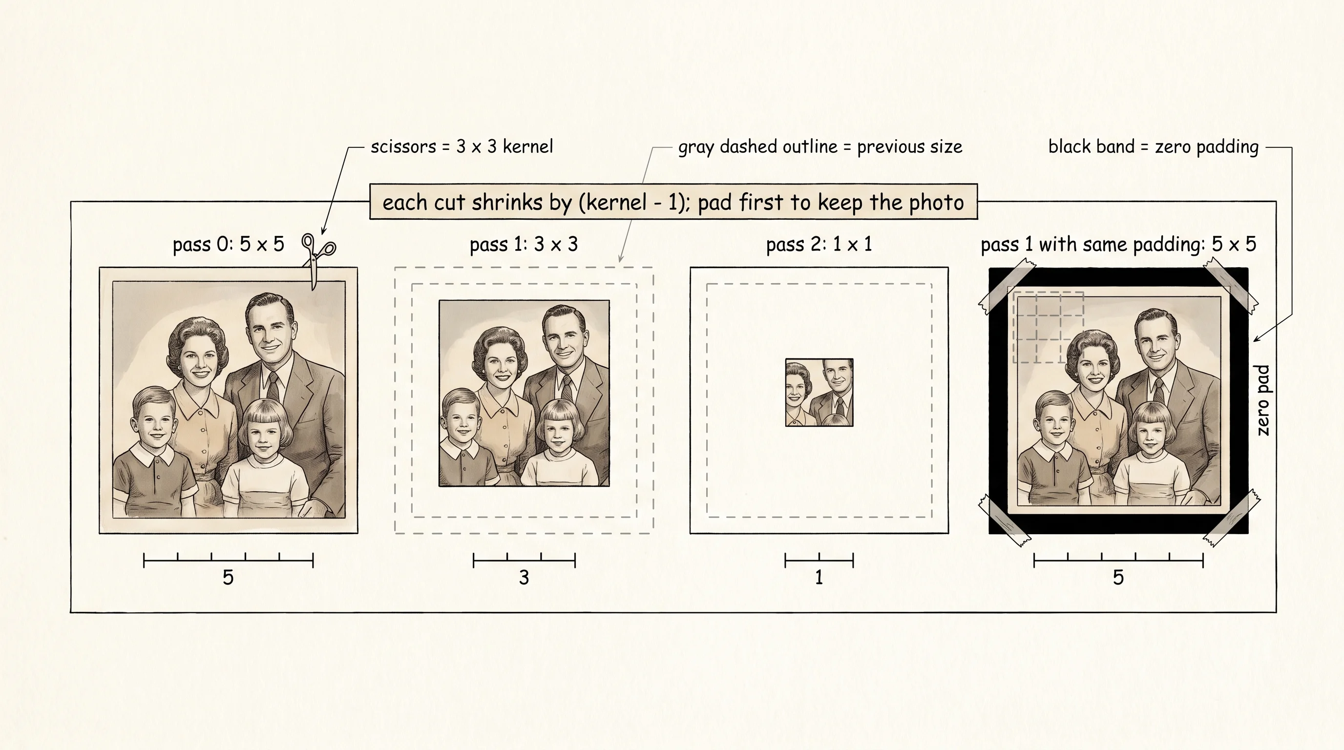 Three identical photos in a row: each pass of the scissors shaves a strip off all four sides until nothing is left. The fourth photo shows the fix — a black border taped on first.