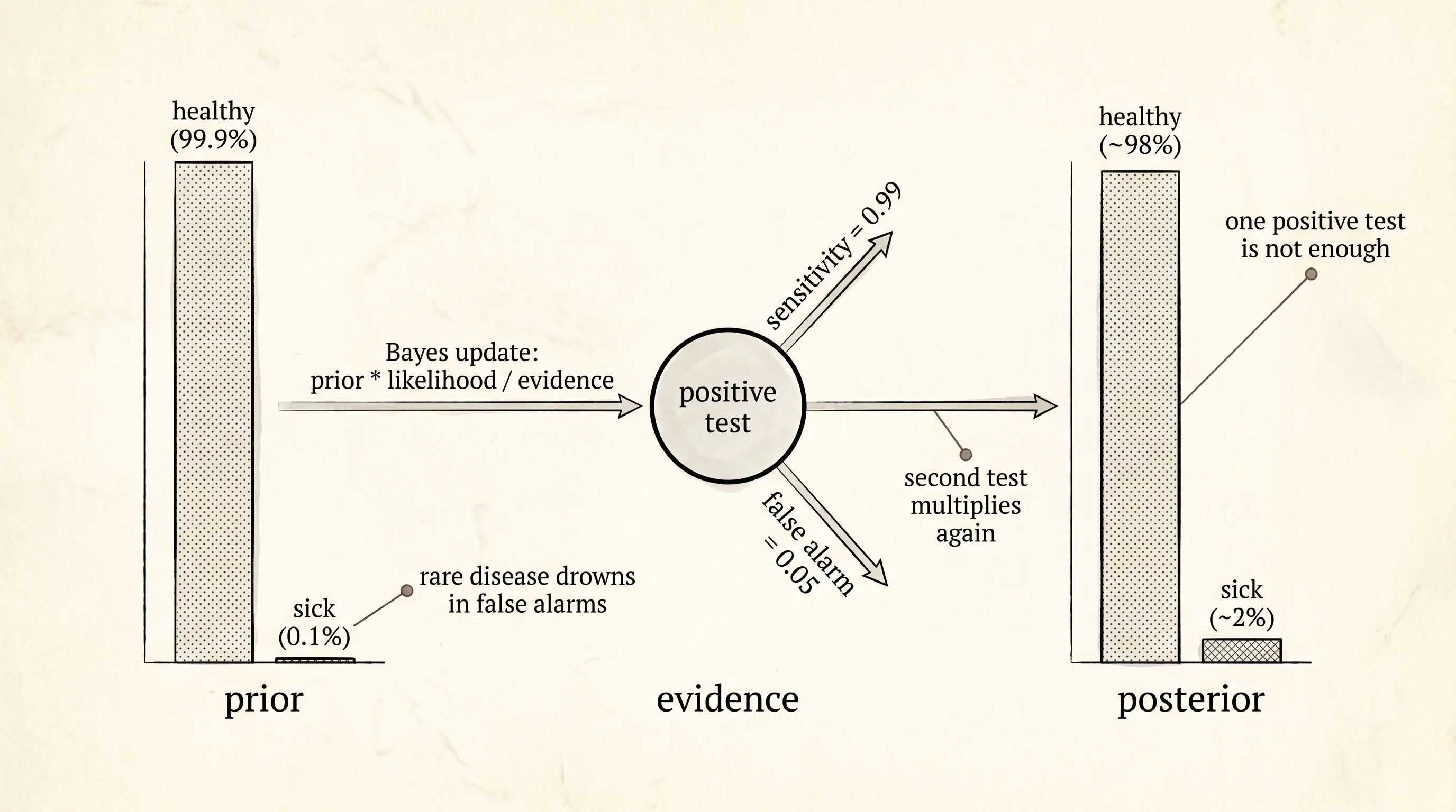 Prior bar times evidence multiplier equals posterior bar — a positive test barely moves a tiny prior.