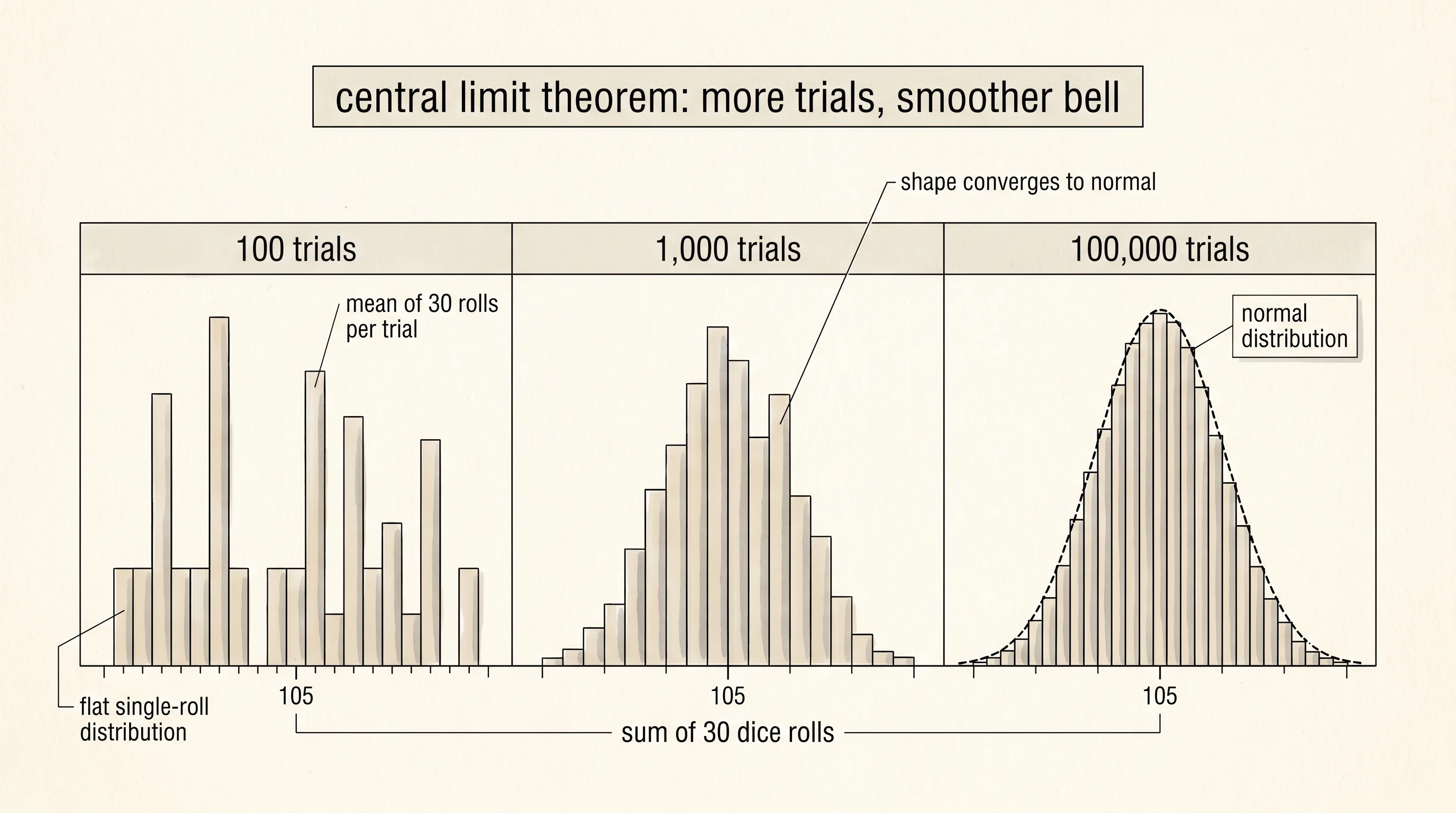 Three histograms of dice-roll sums: at 100 trials chaos, at 1,000 a hint of a bell, at 100,000 a clean normal curve.