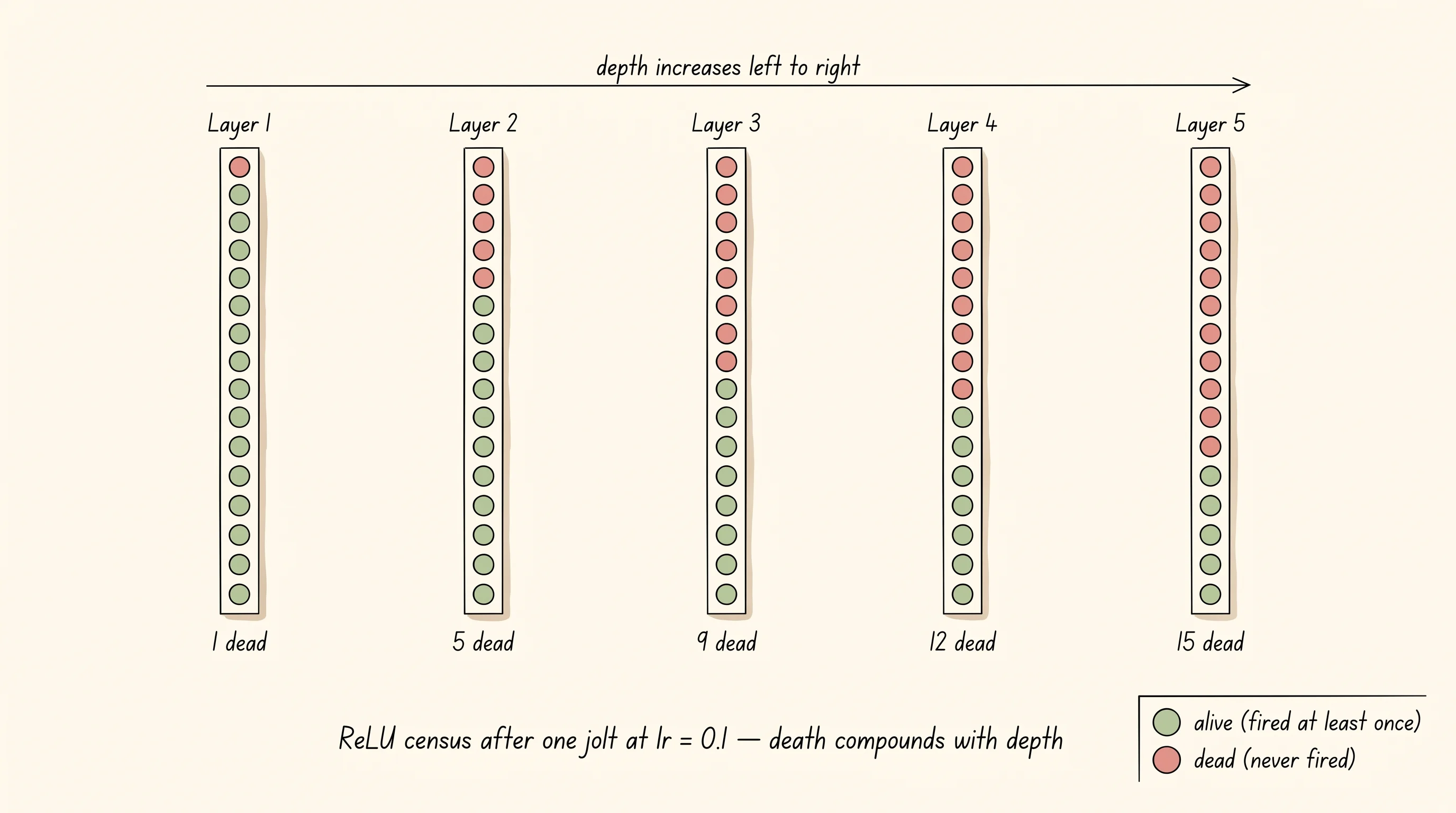 Five layers of 20 neurons each. Dead neurons are red, alive neurons are green. The death rate climbs visibly with depth.