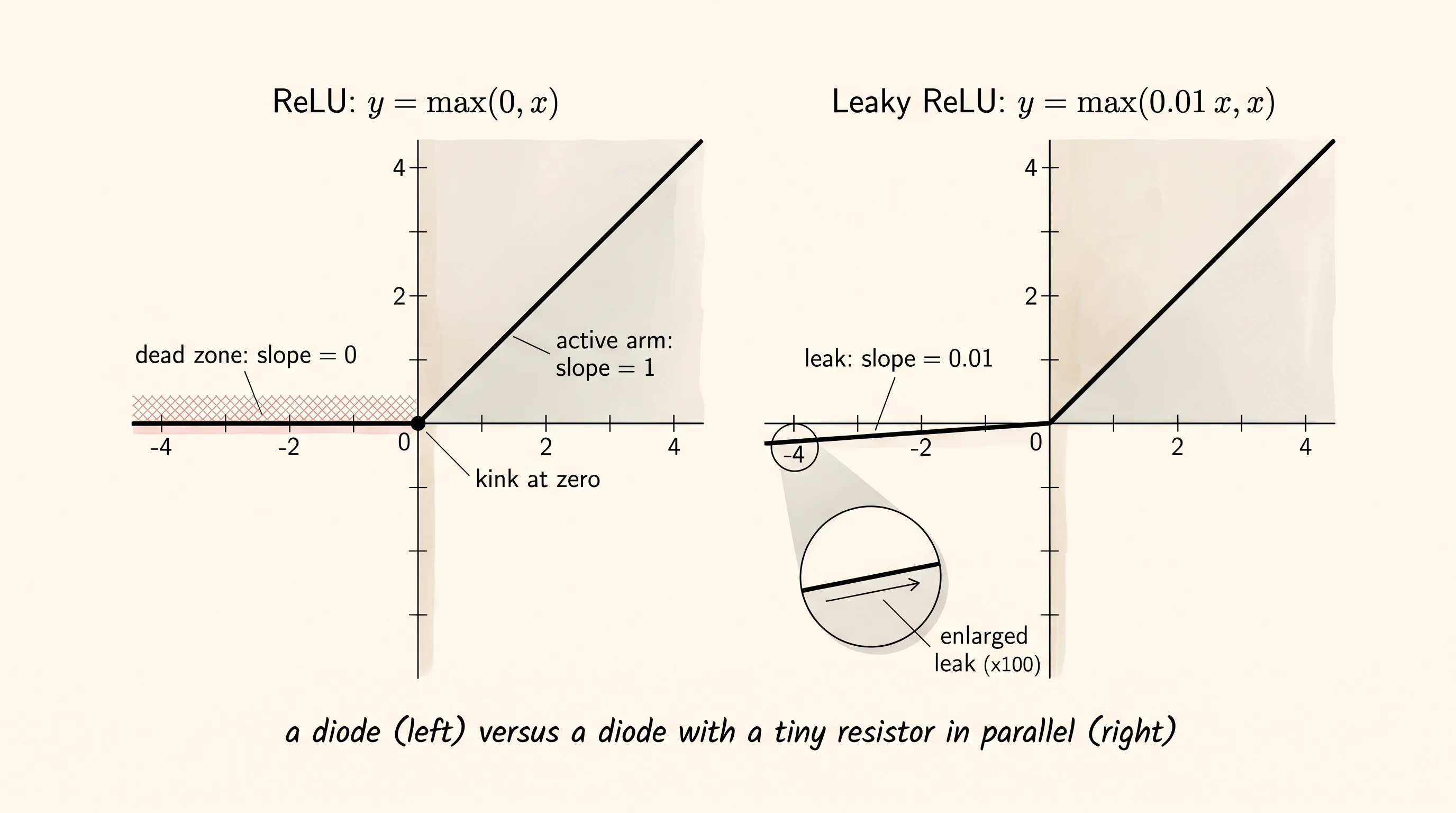 ReLU and Leaky ReLU side by side. The dead zone of plain ReLU is shaded red; the leak side of Leaky ReLU has a faint downward slope.