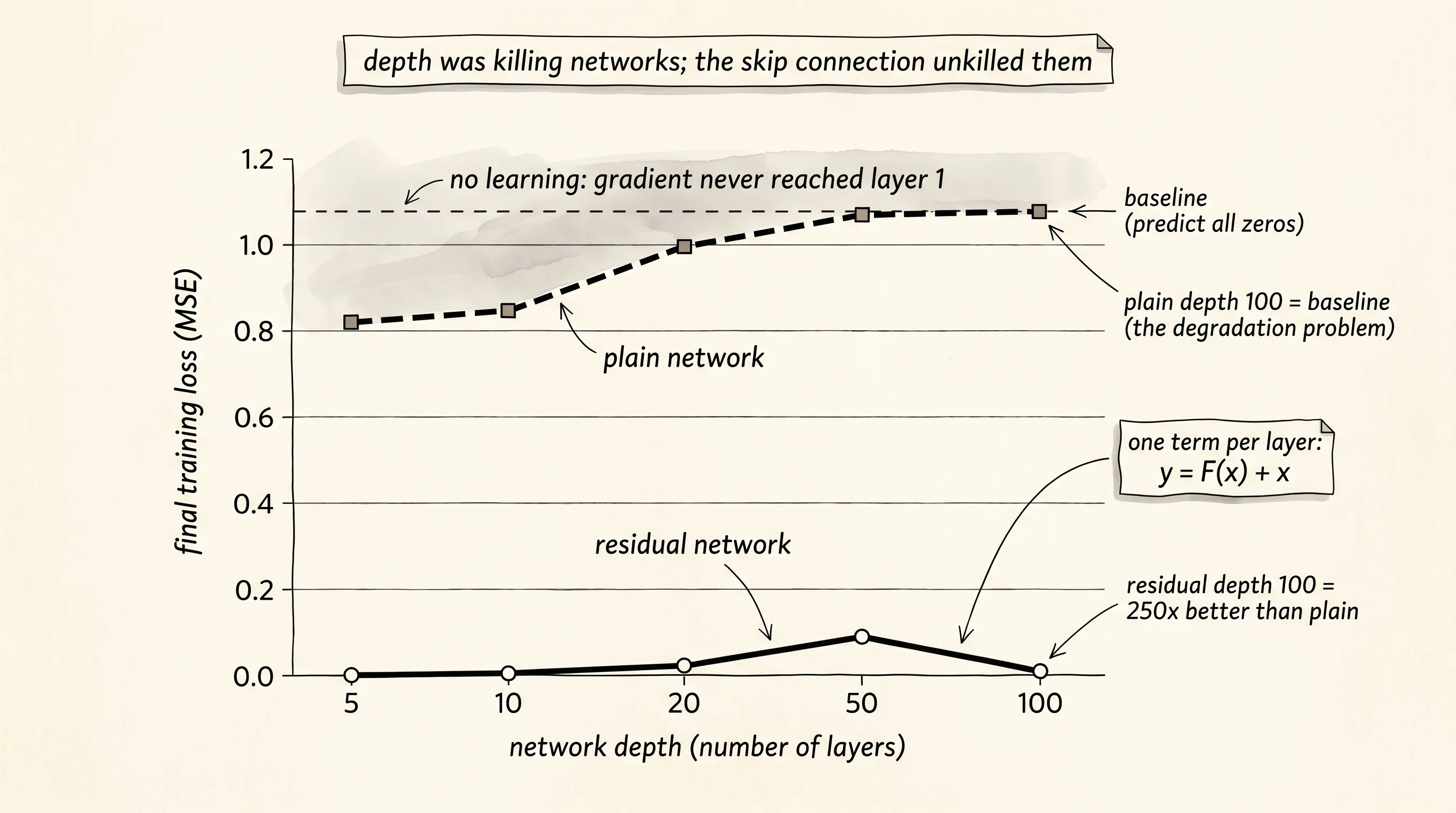 Final training loss versus depth: the plain curve climbs back to the all-zeros baseline by depth 50, while the residual curve stays near zero out to depth 100.