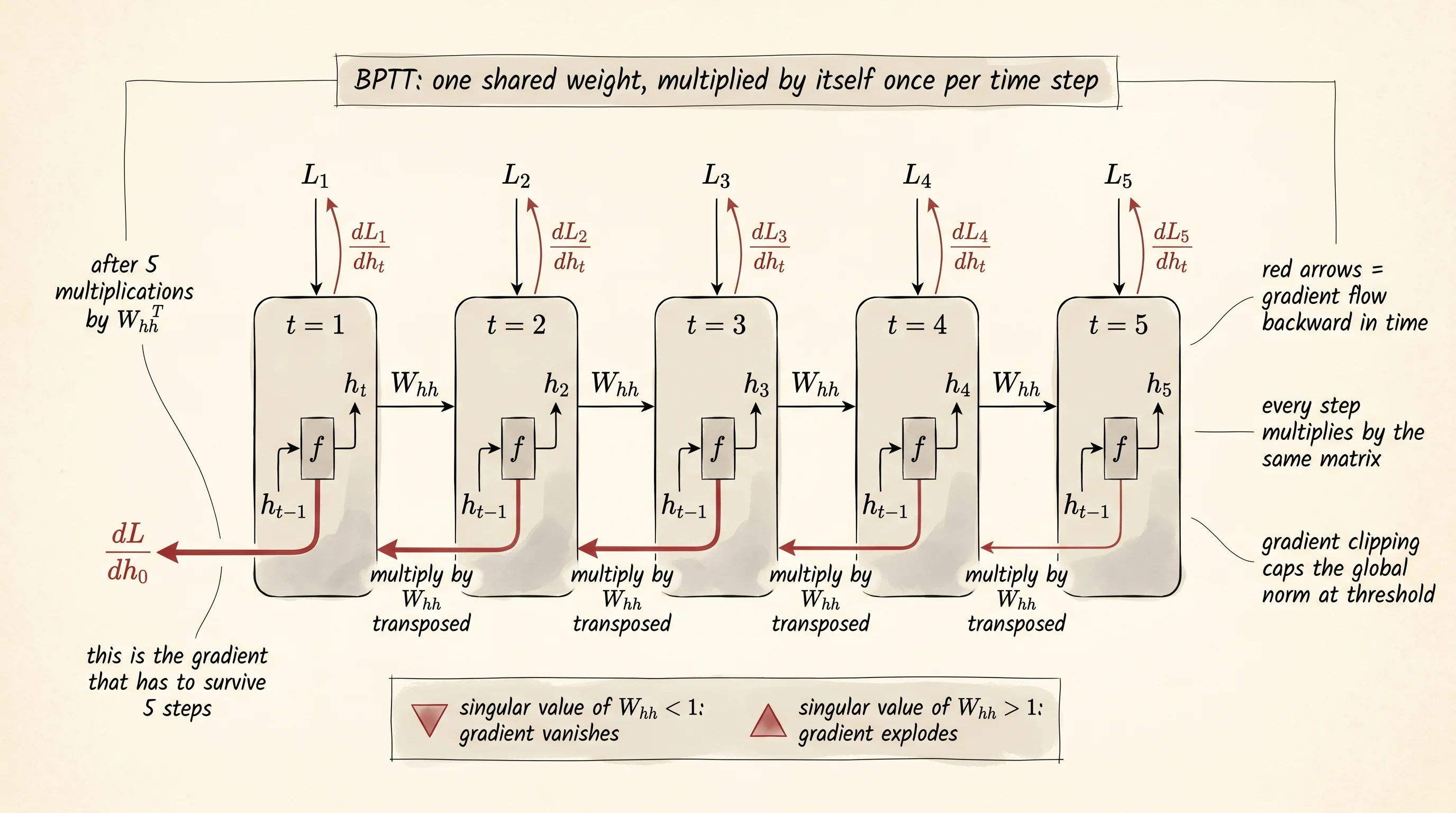 Backpropagation through time. The gradient walks right to left through the unrolled network, and every backward arrow is multiplied by W_hh transposed.