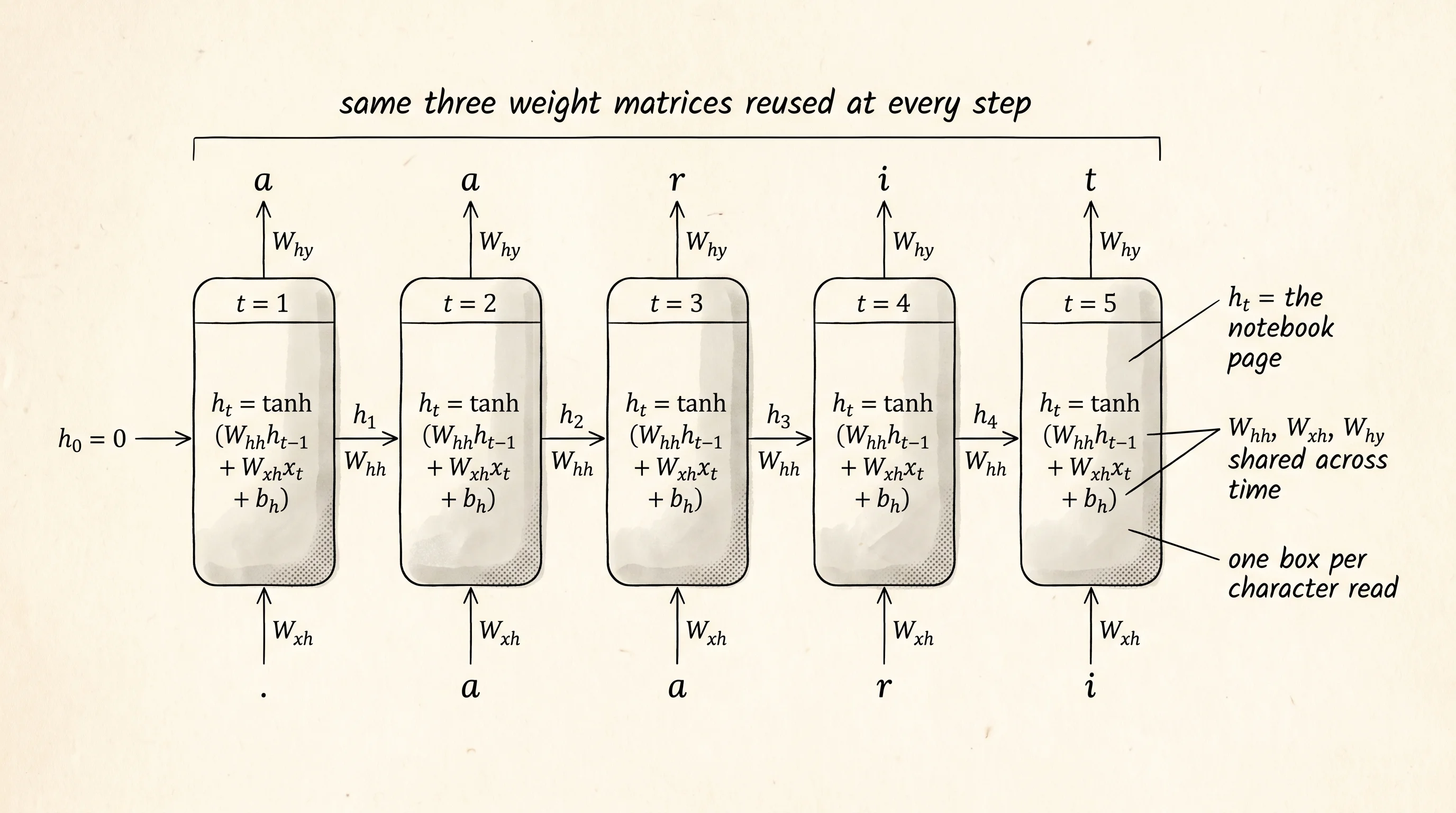 The same RNN cell unrolled across five time steps. The hidden state h_t is the notebook page passed left to right, and W_hh, W_xh, W_hy are reused at every step.