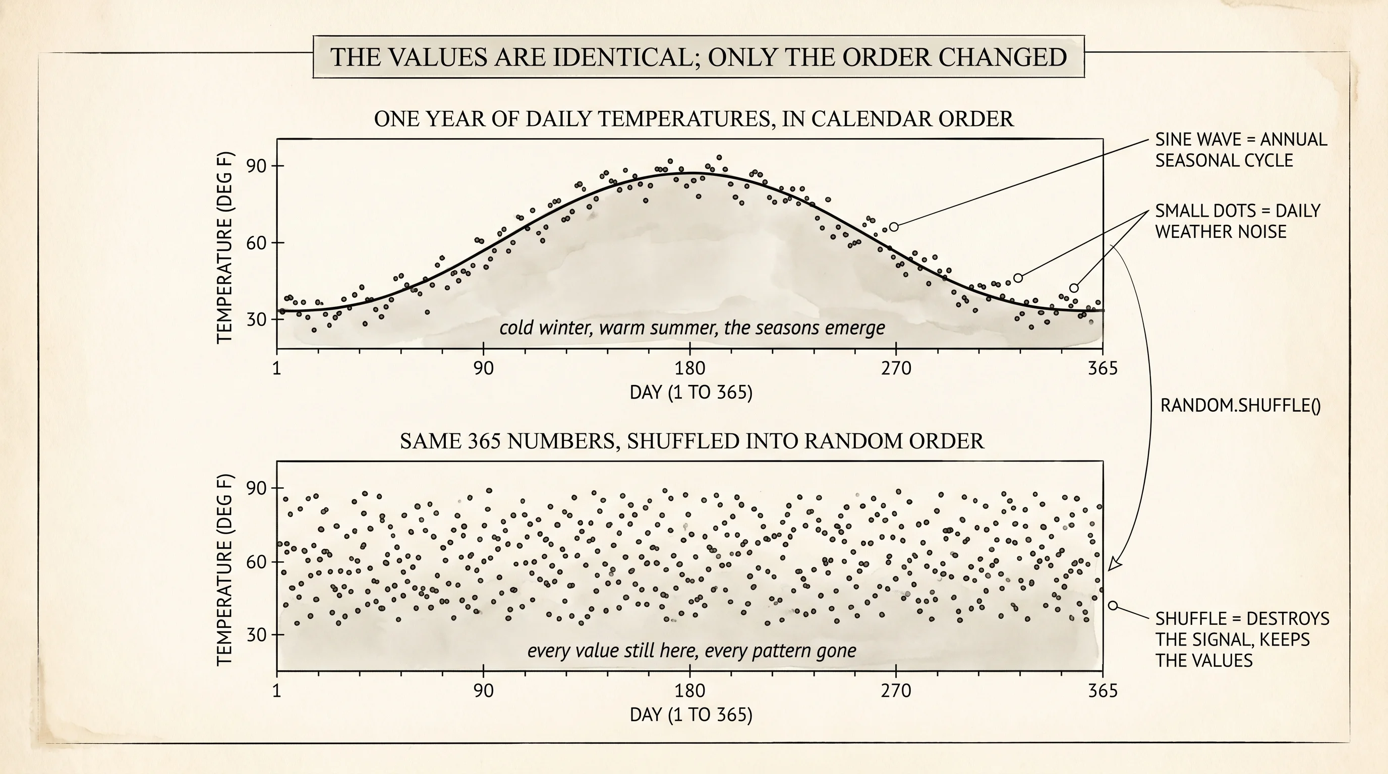 Same 365 daily temperatures, drawn twice. In calendar order the seasons trace a clean sine wave; shuffled into random order the same numbers look like static. Order is the data.