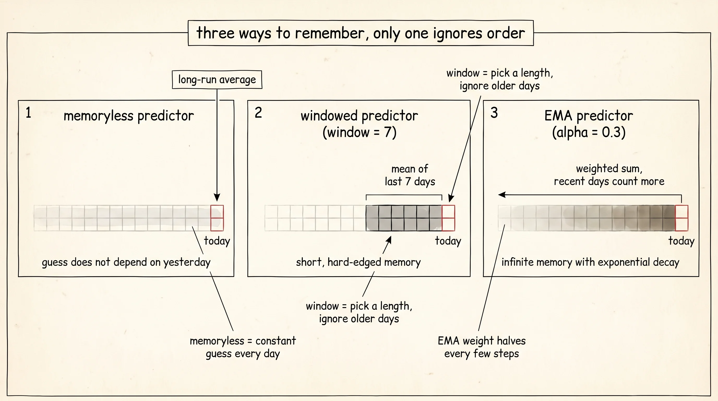 Three pre-neural ways to use the past. Memoryless ignores the calendar. Windowed averages the last 7 days. EMA carries an infinite, fading memory of every day before today.