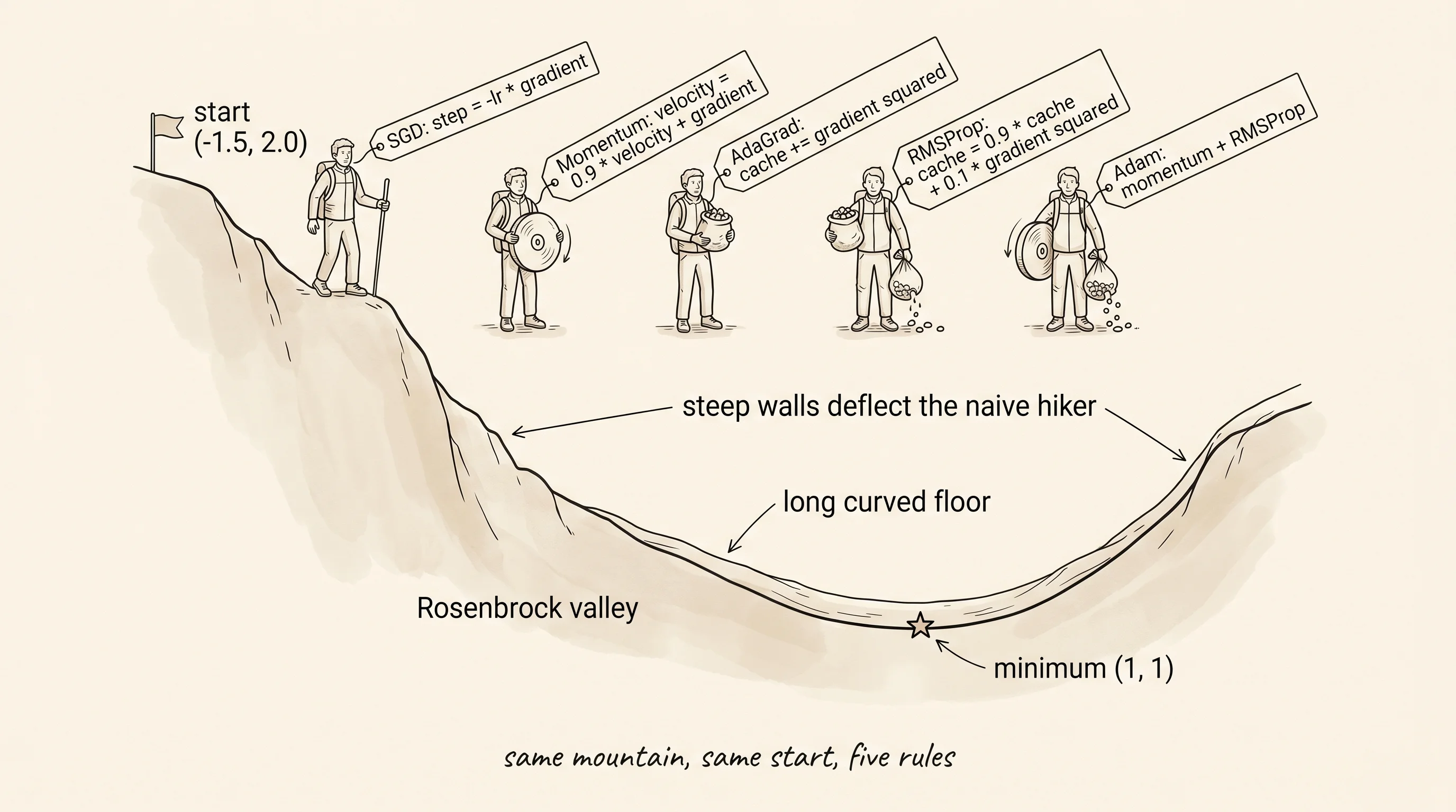 Five hikers at the top of the same Rosenbrock valley, each labeled with a different update rule.