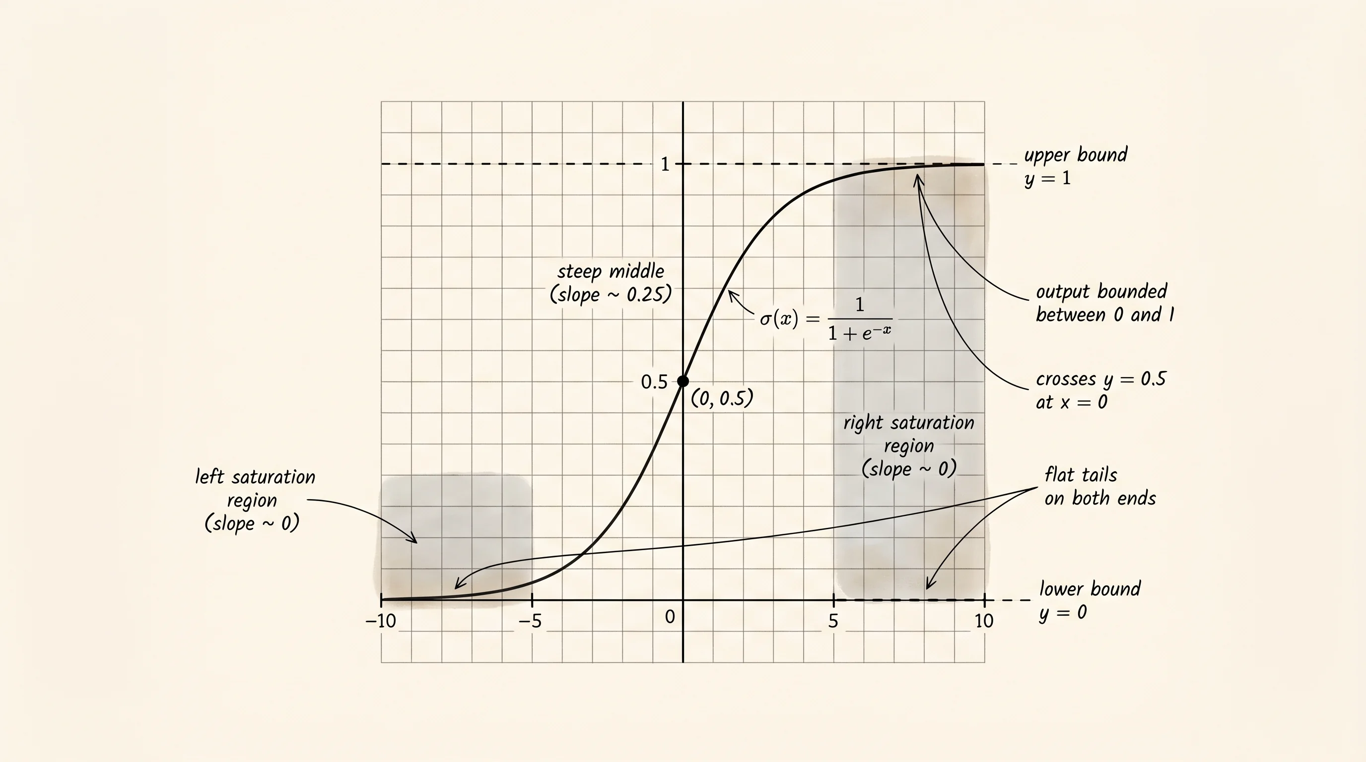 The sigmoid plotted from x = -10 to x = 10, with both saturation regions shaded and the steep middle marked.