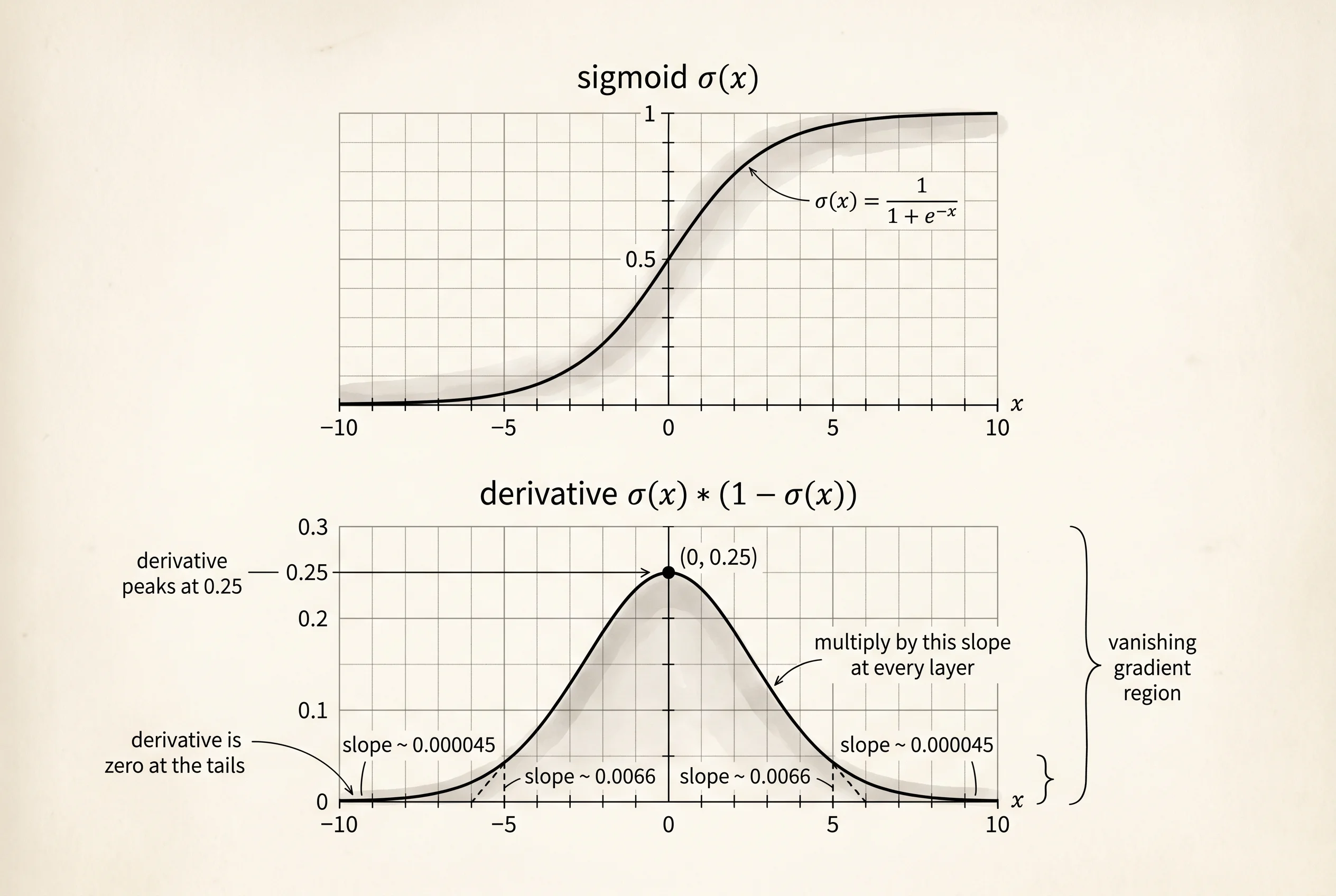 The derivative sigma(x) * (1 - sigma(x)) plotted underneath the sigmoid: a small bell that peaks at 0.25 and dies at the saturated tails.