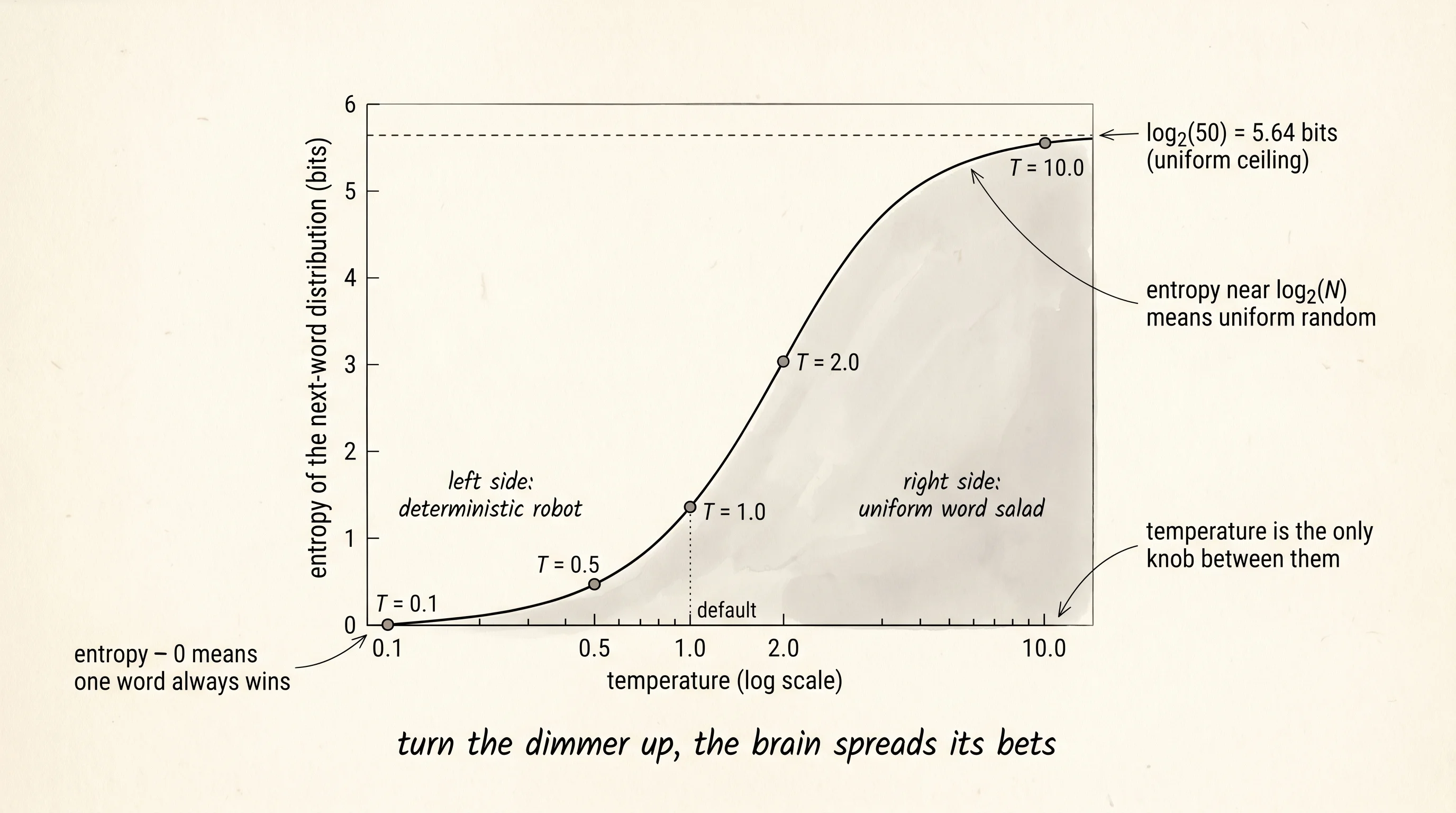 Entropy of the output distribution as a function of temperature: a smooth ramp from 0 bits at T near 0 up to log2(50) at high T.