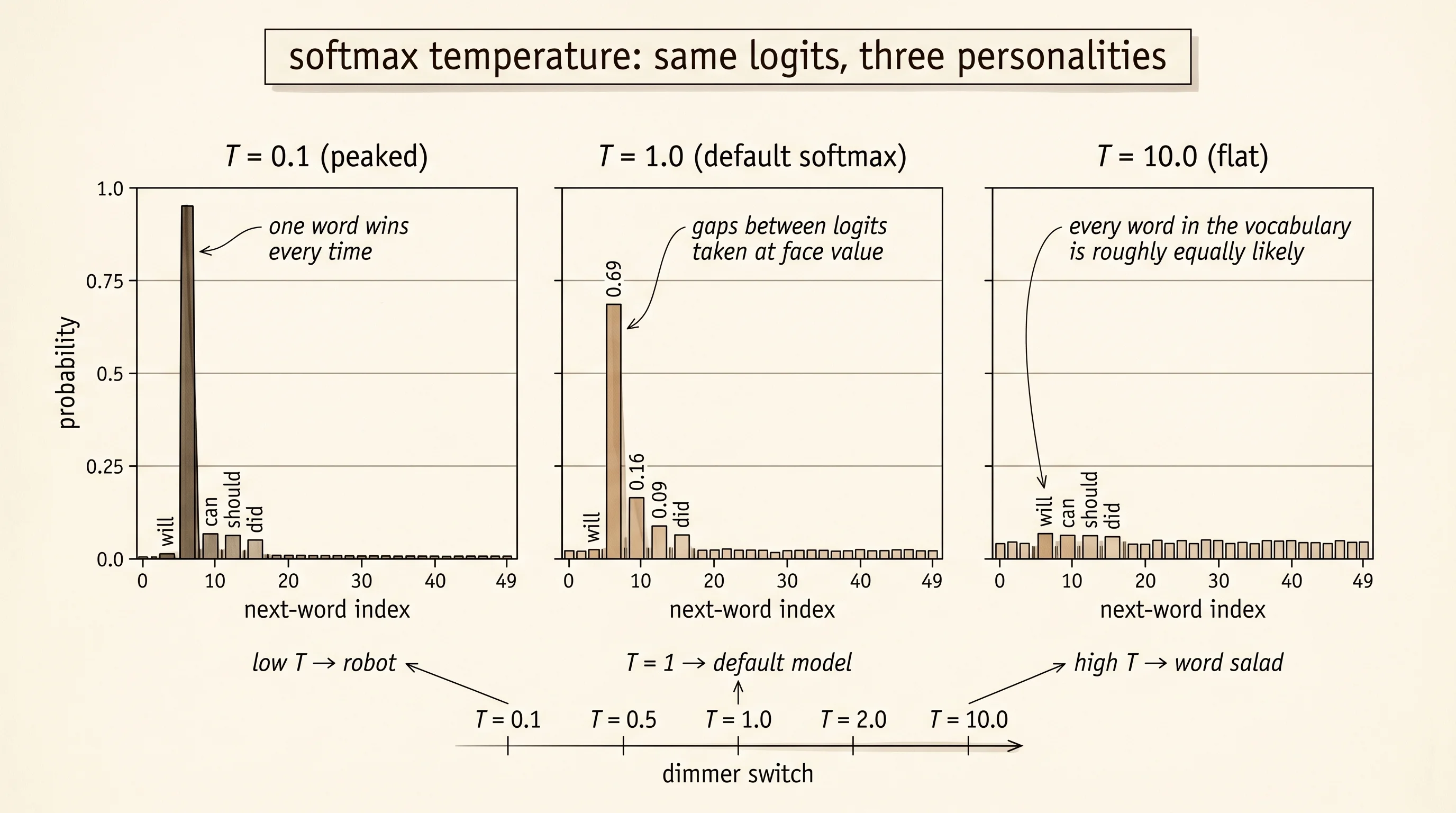 Same row of logits, three temperatures. T = 0.1 collapses to one tall spike; T = 1.0 keeps a sensible peak; T = 10.0 flattens to an unsalted cracker.