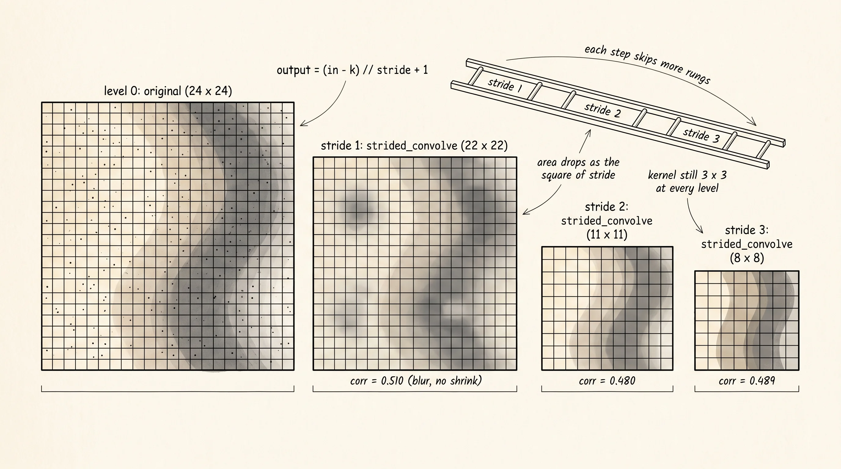 Three steps of a resolution pyramid: stride 1 keeps the original 22x22 map, stride 2 halves it to 11x11, stride 3 cuts it again to 8x8. Each level is what the same kernel sees when the ladder skips more rungs.