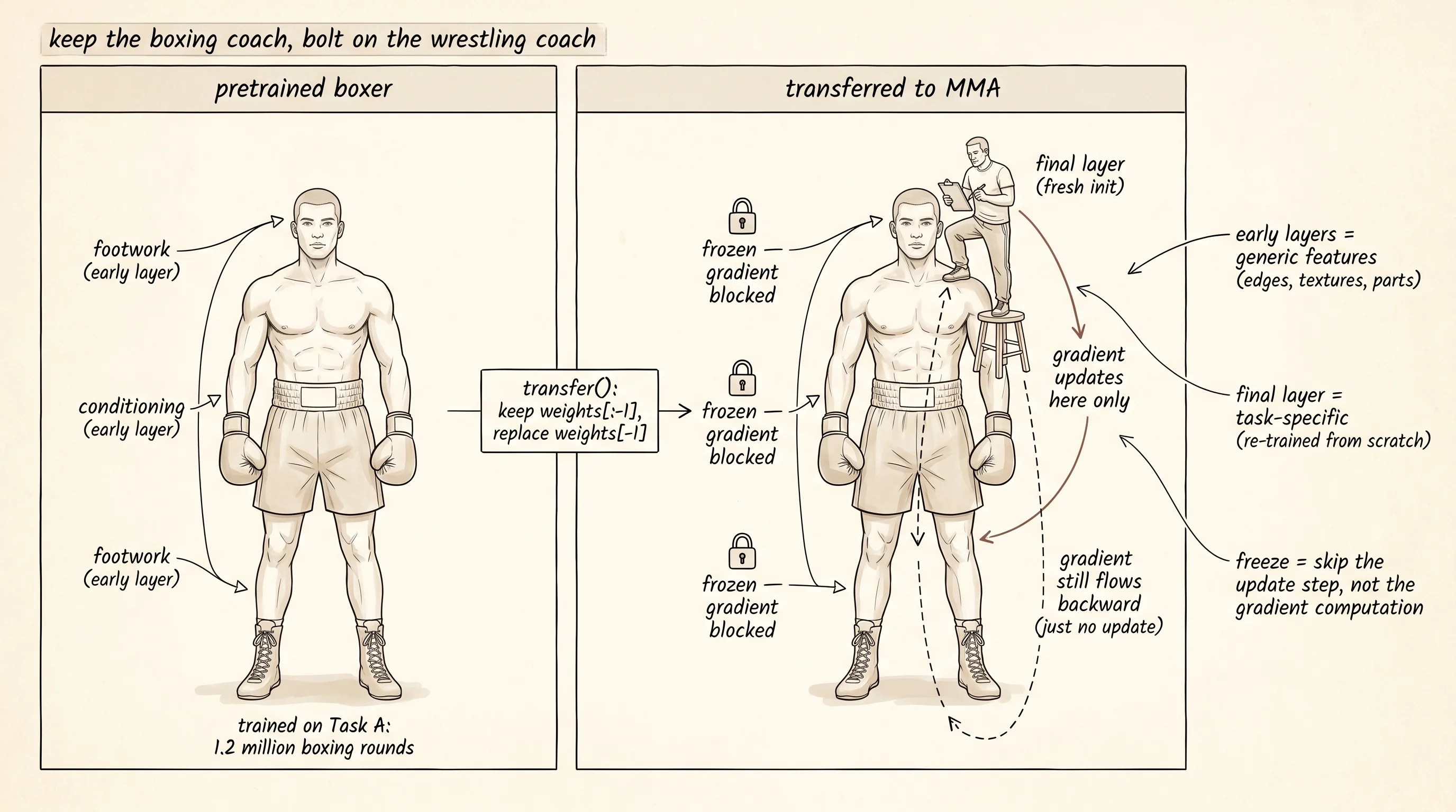 A boxer in trunks on the left has his footwork, conditioning, and head movement labeled and locked behind a pen-drawn padlock. On the right the same fighter has a fresh wrestling coach bolted on as the only new layer the gradient is allowed to push around.
