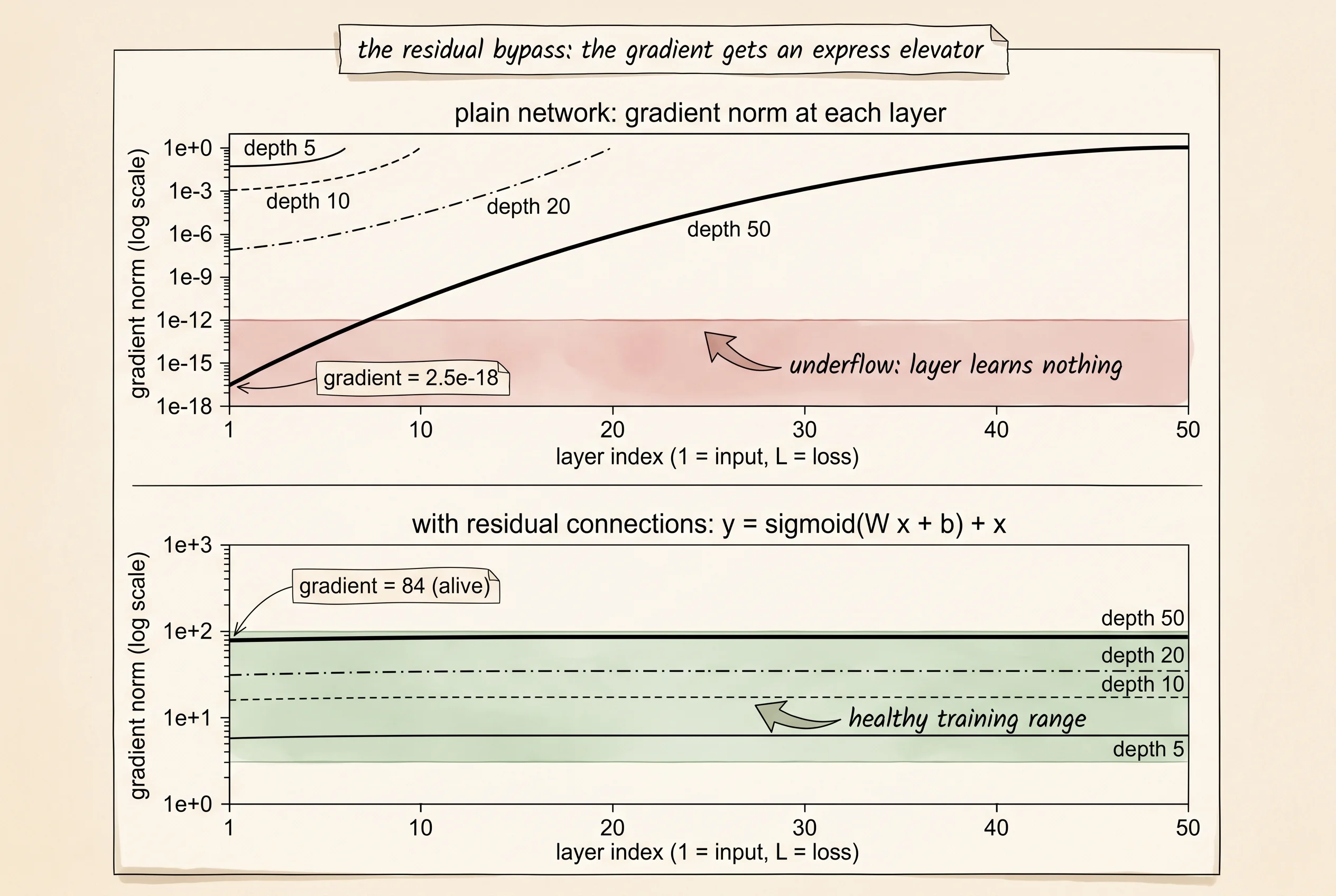 Top: gradient norm at each layer for plain sigmoid networks of depth 5, 10, 20, 50 — the deeper the network, the steeper the cliff toward the input. Bottom: the same chart with residual connections added — the gradient survives at every depth.