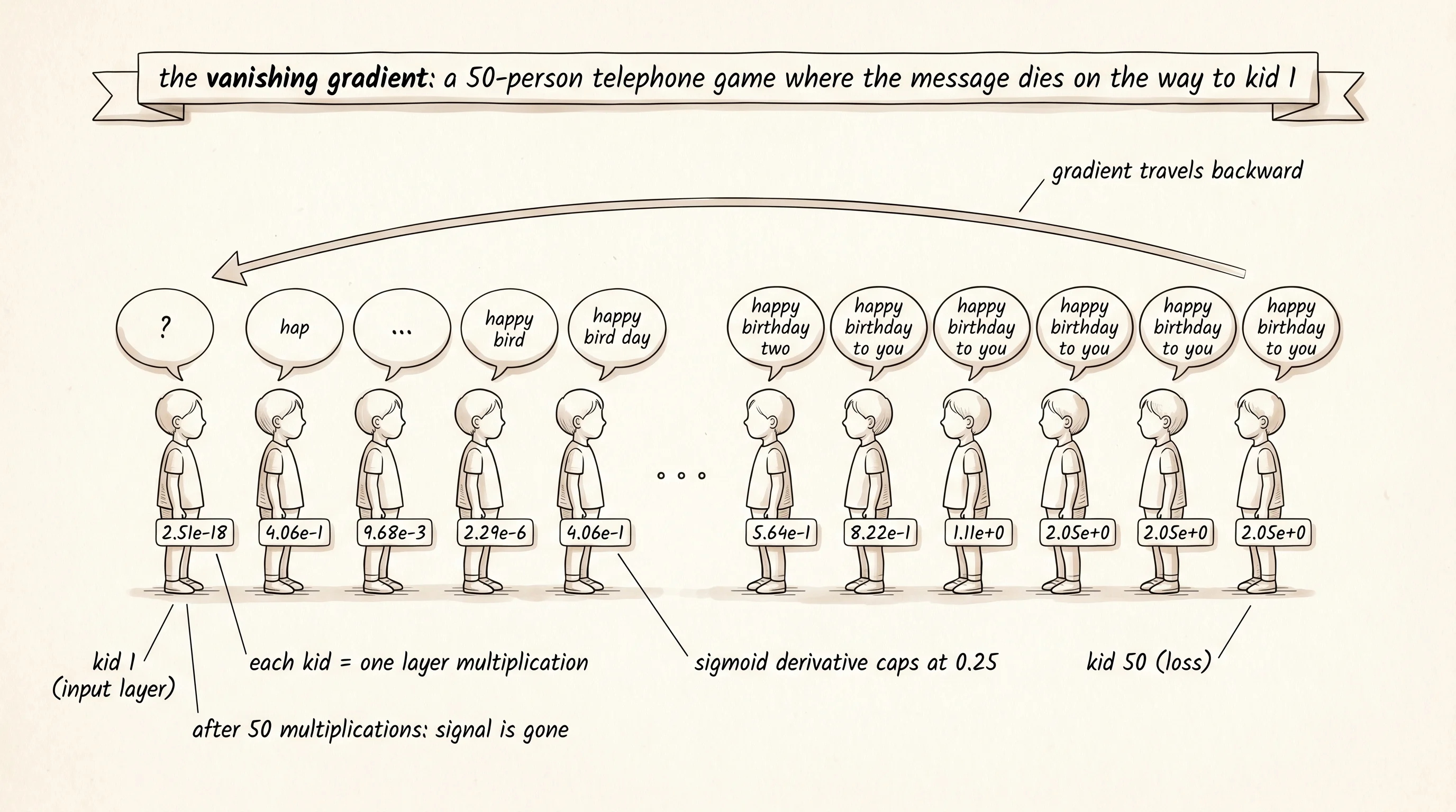 Fifty kids in a whisper line: each kid trims a syllable, and by kid 50 the message is gone — the same way a gradient is multiplied down to nothing as it walks back through 50 layers.