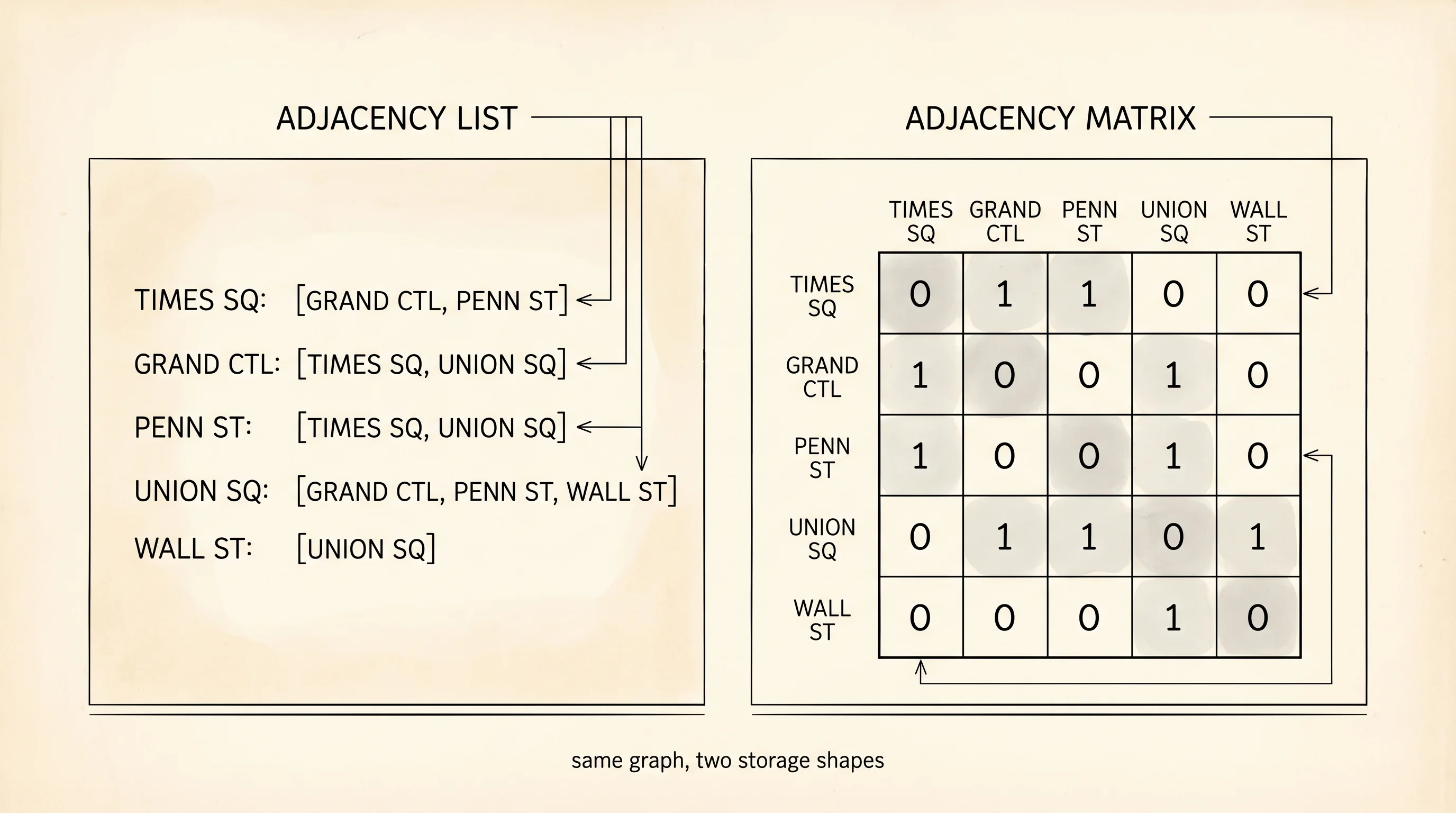 The same five-station subway map shown twice: adjacency list on the left, adjacency matrix on the right.