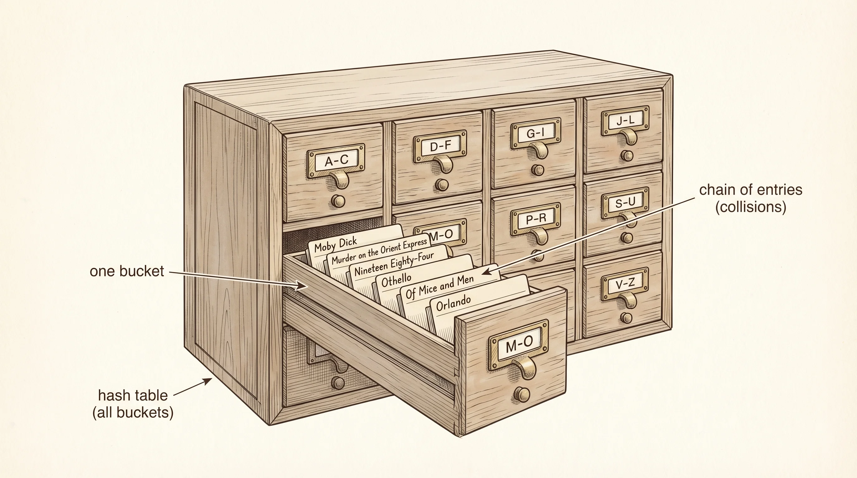 A library card catalog with one drawer pulled open to reveal chained reference cards.