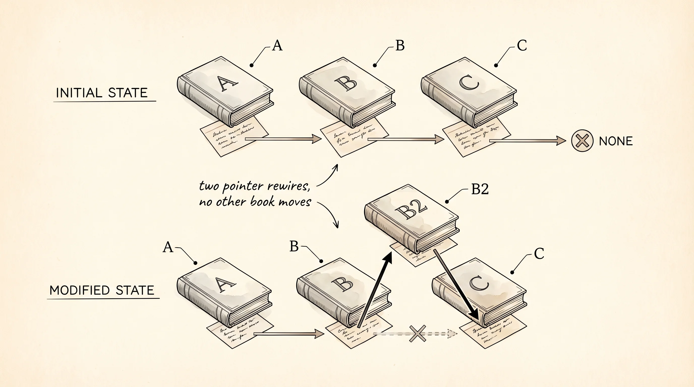Inserting B2 after B: only two pointers change, no other book moves.