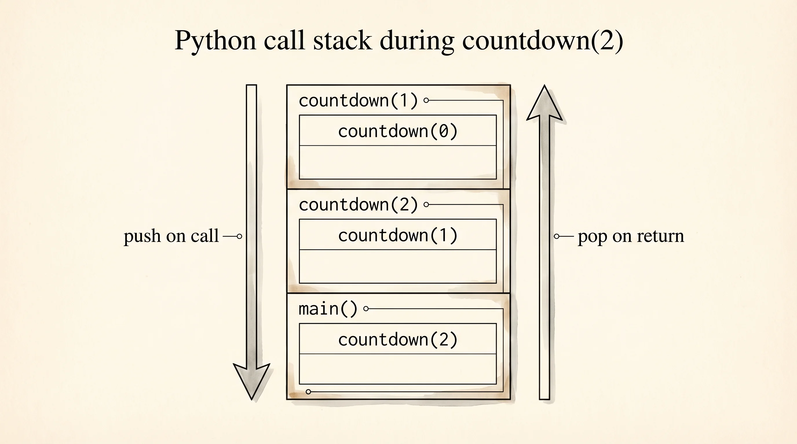 Python's own call stack growing as recursive calls pile up.
