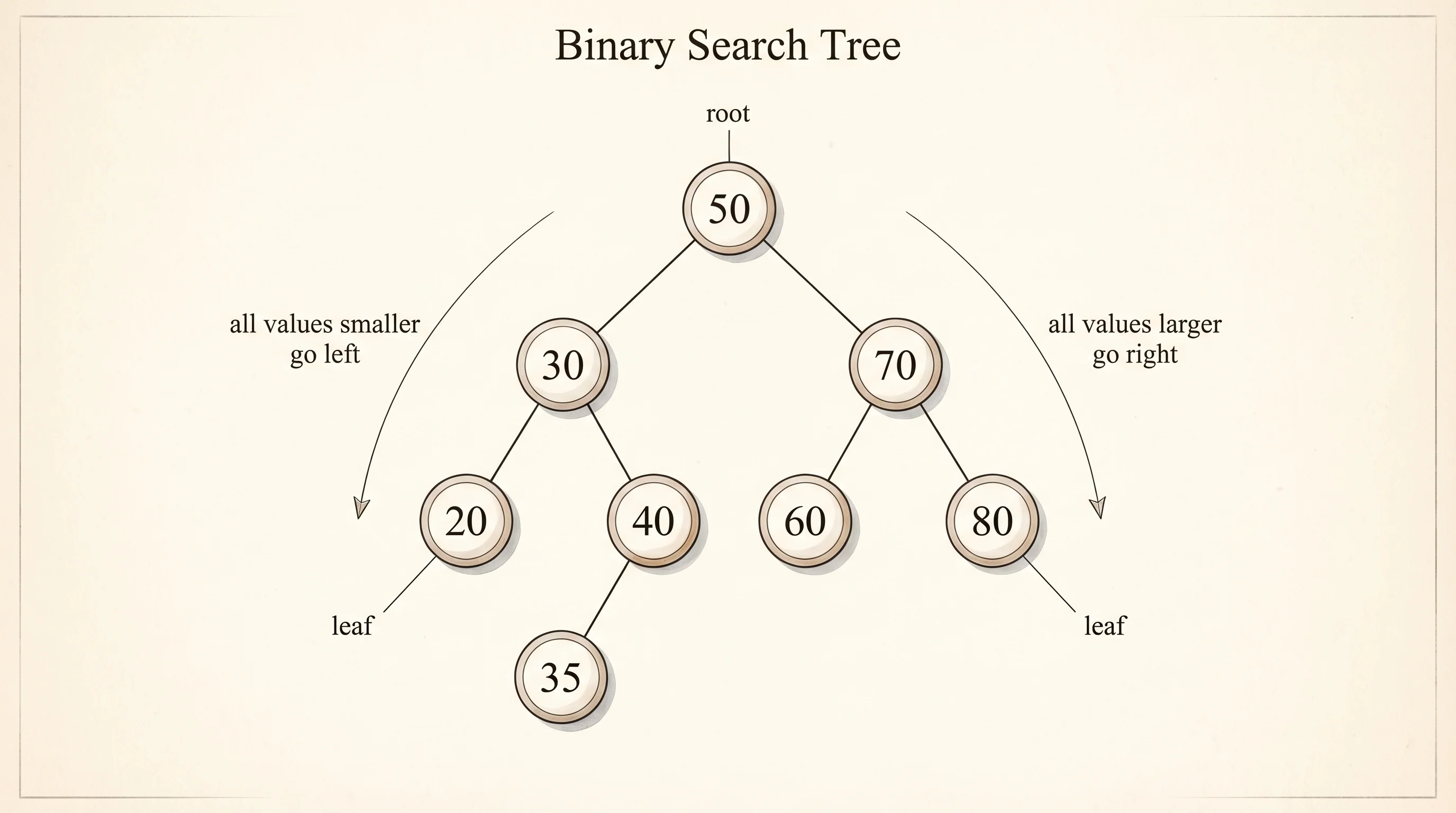 A binary search tree of eight values, with the smaller-on-left, larger-on-right rule made visible.