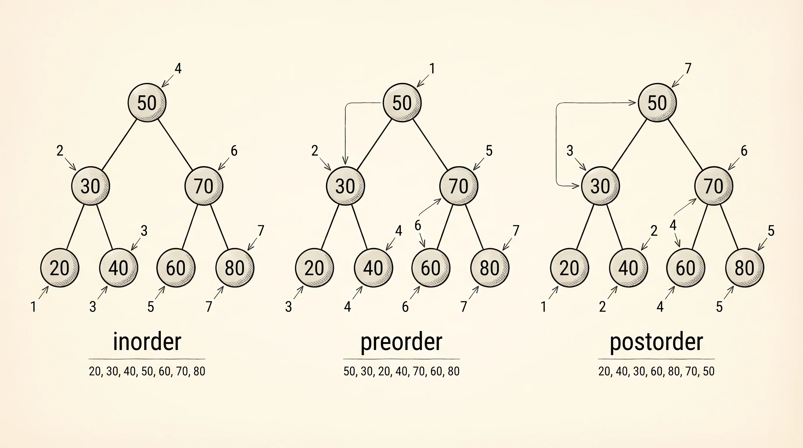 The same tree walked three ways: inorder, preorder, postorder.
