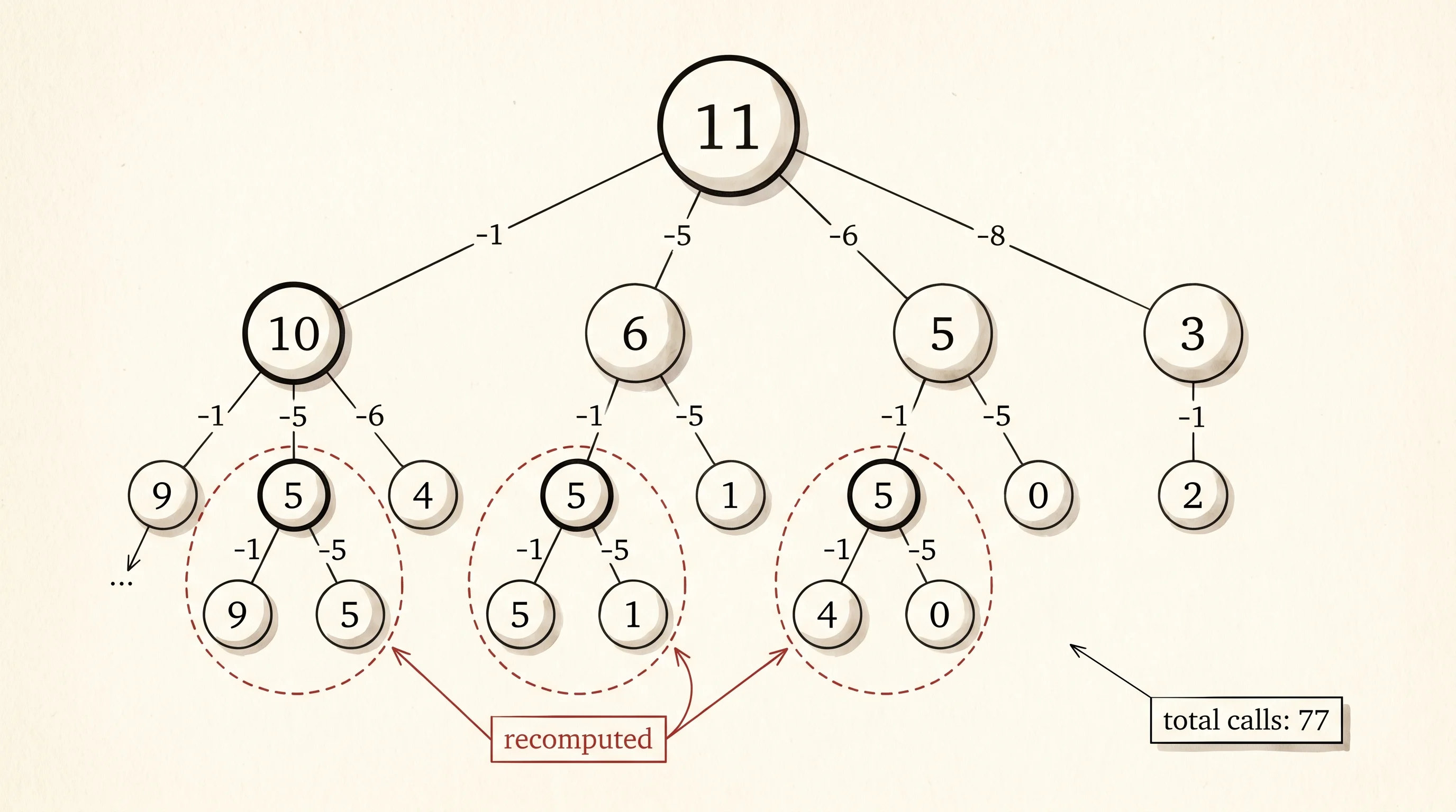 Naive recursion tree for amount 11 with overlapping subproblems circled.