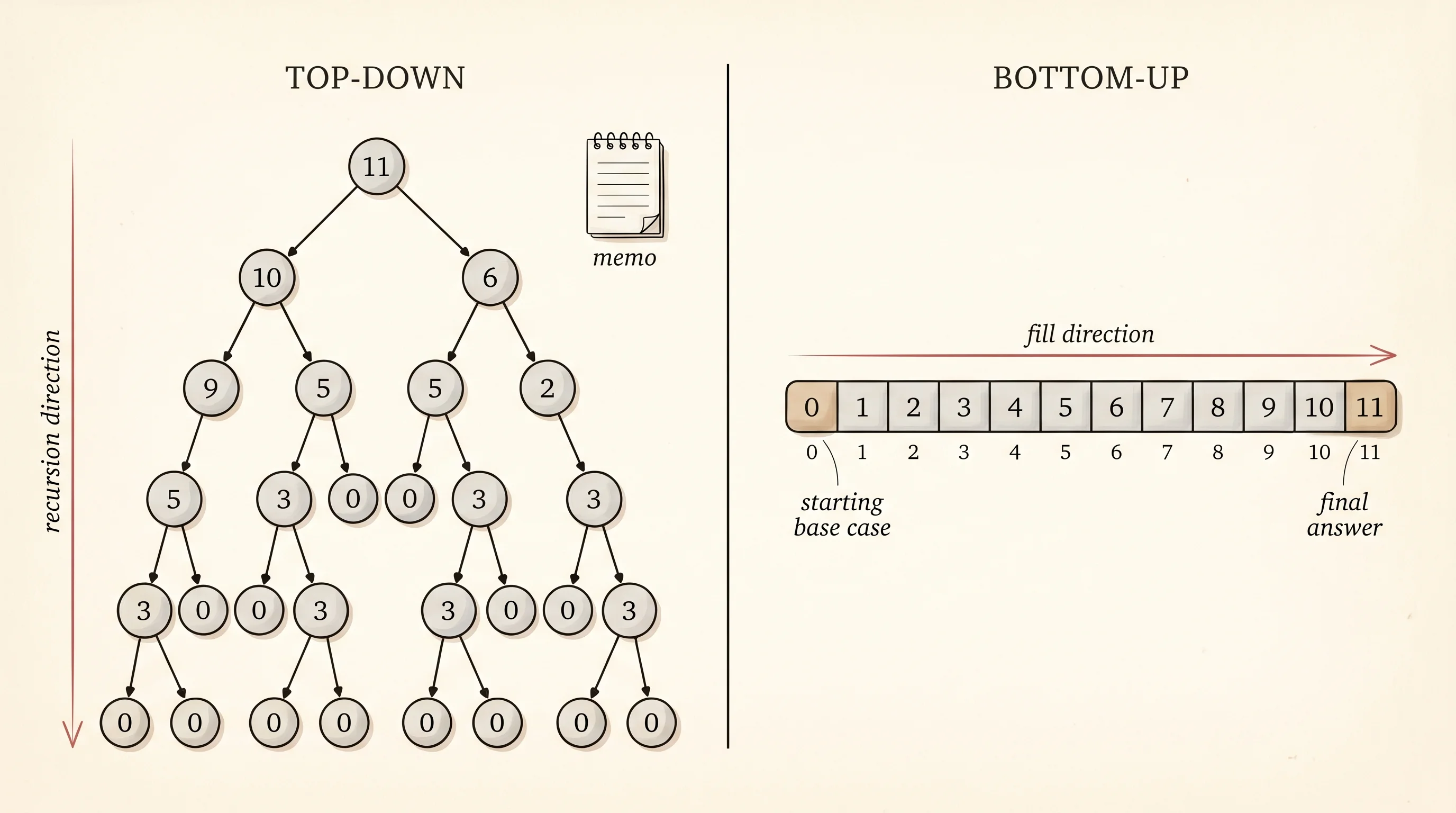 Top-down recursion with memoization next to bottom-up tabulation, walking the same trail in opposite directions.