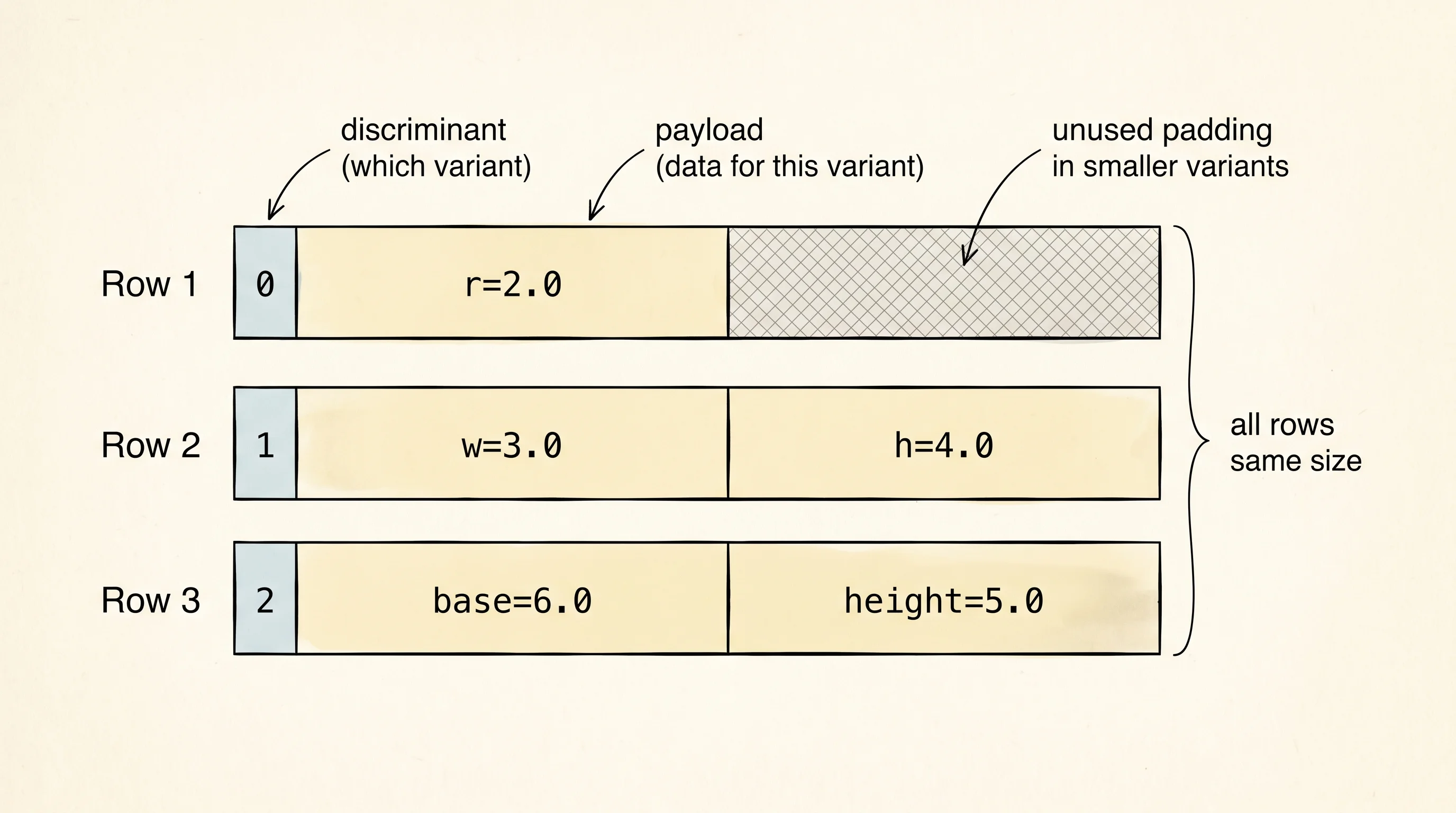 An enum value in memory: a small tag byte followed by enough room for the largest variant's payload.