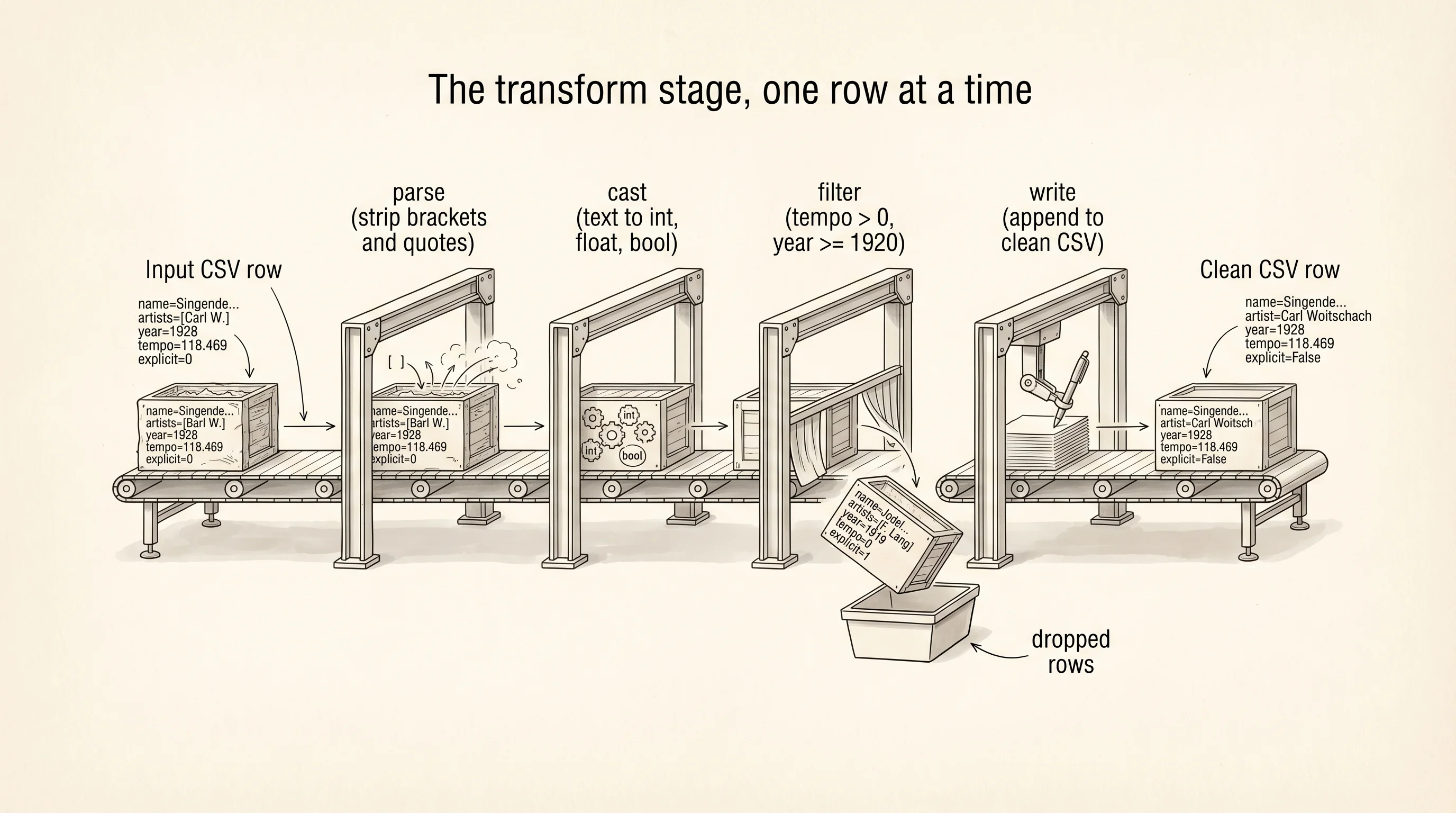 One row moving down the transform belt: parse, cast, filter, write.