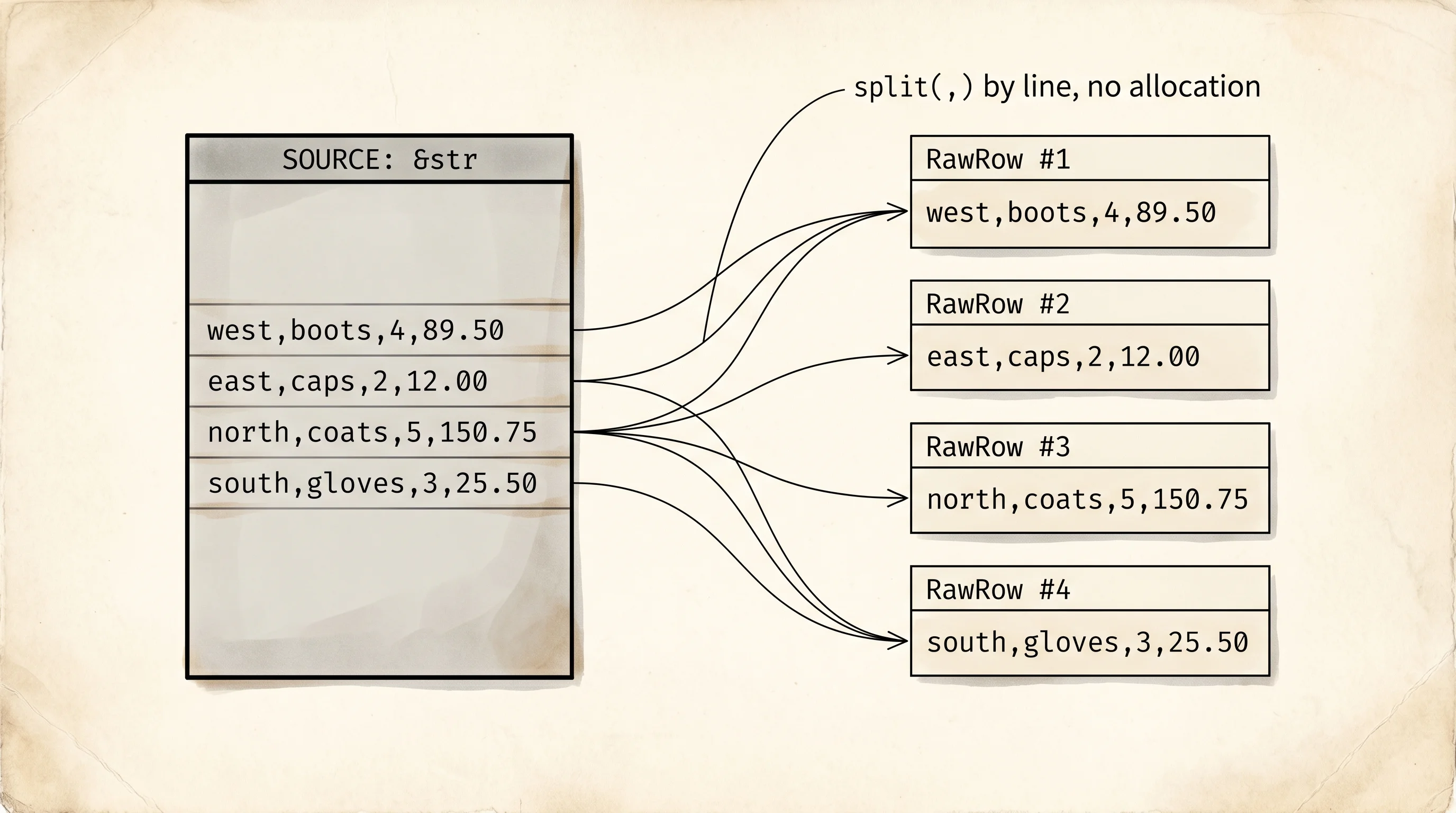 A raw CSV blob being split into row-shaped slices, each row a view into the same source string.