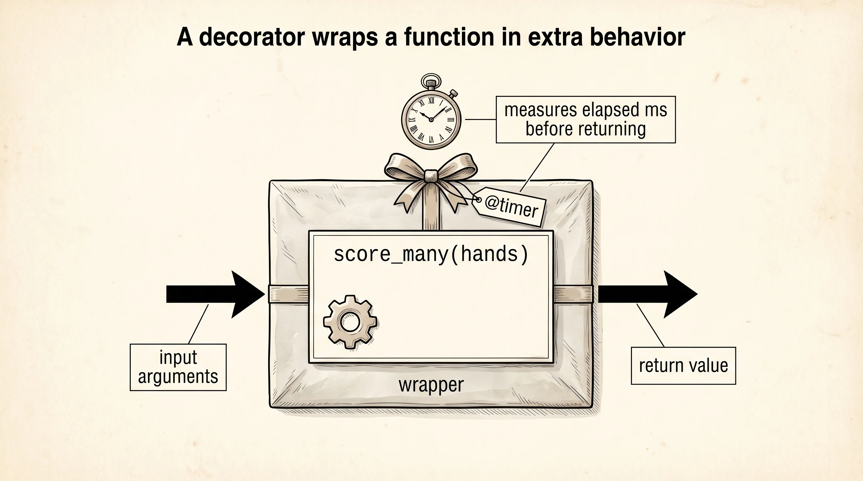A decorator drawn as gift wrap around an inner function, adding behavior without changing it.
