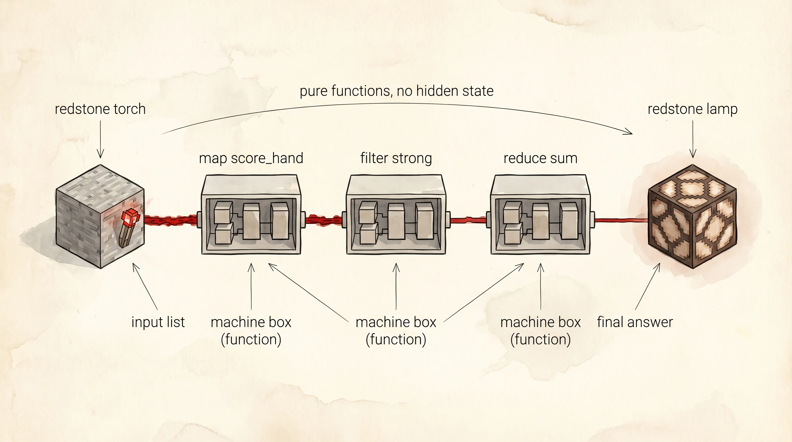 A redstone pipeline: raw signal in, pure functions in series, final signal out.