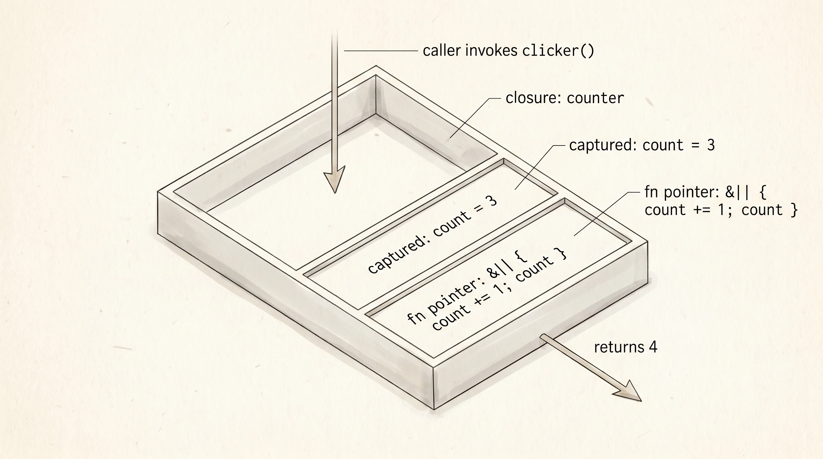 The compiler builds a tiny struct for each closure that holds its captured environment on the stack.