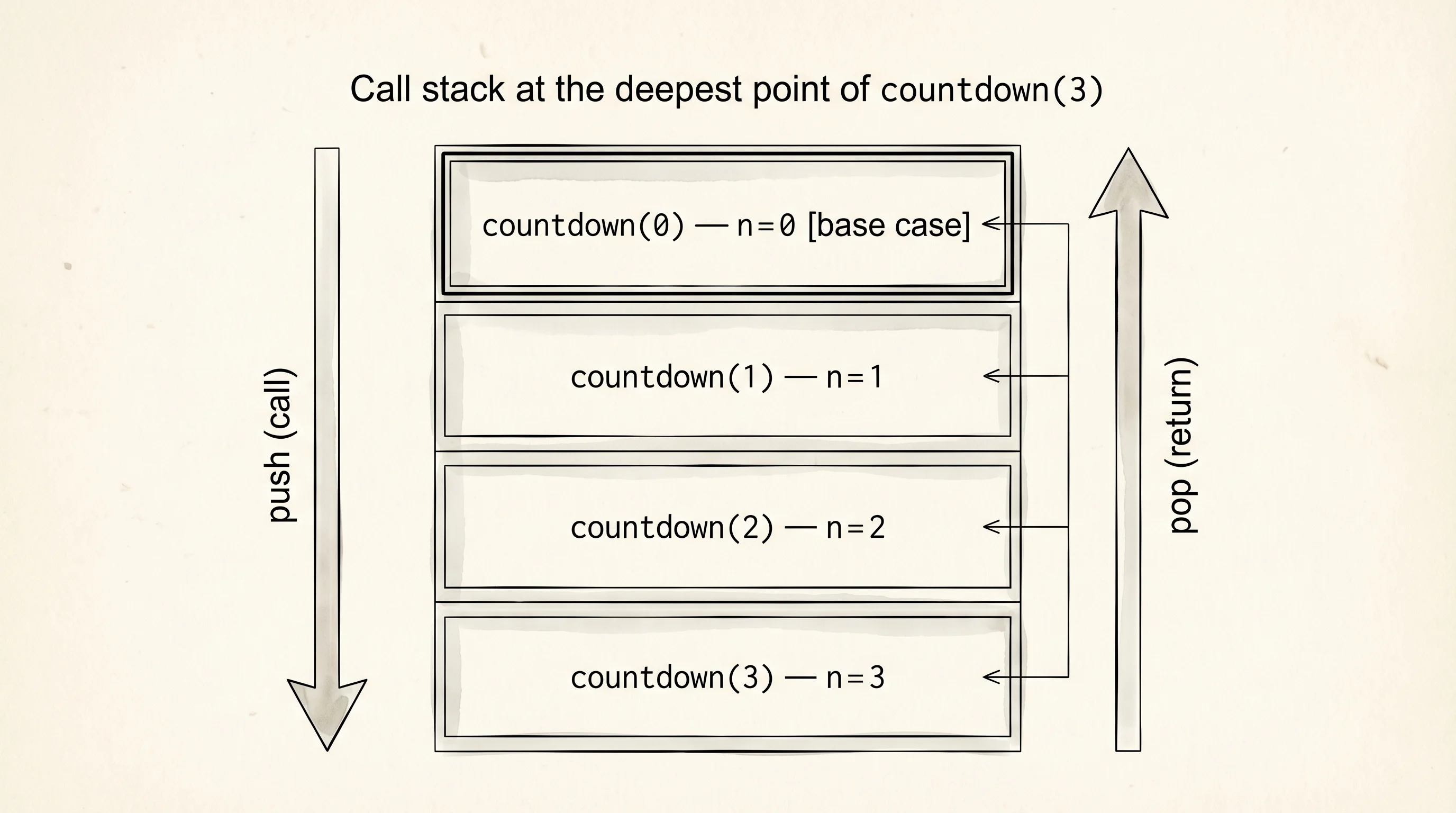 The call stack for countdown(3) — frames pushed on the way down, popped on the way up.