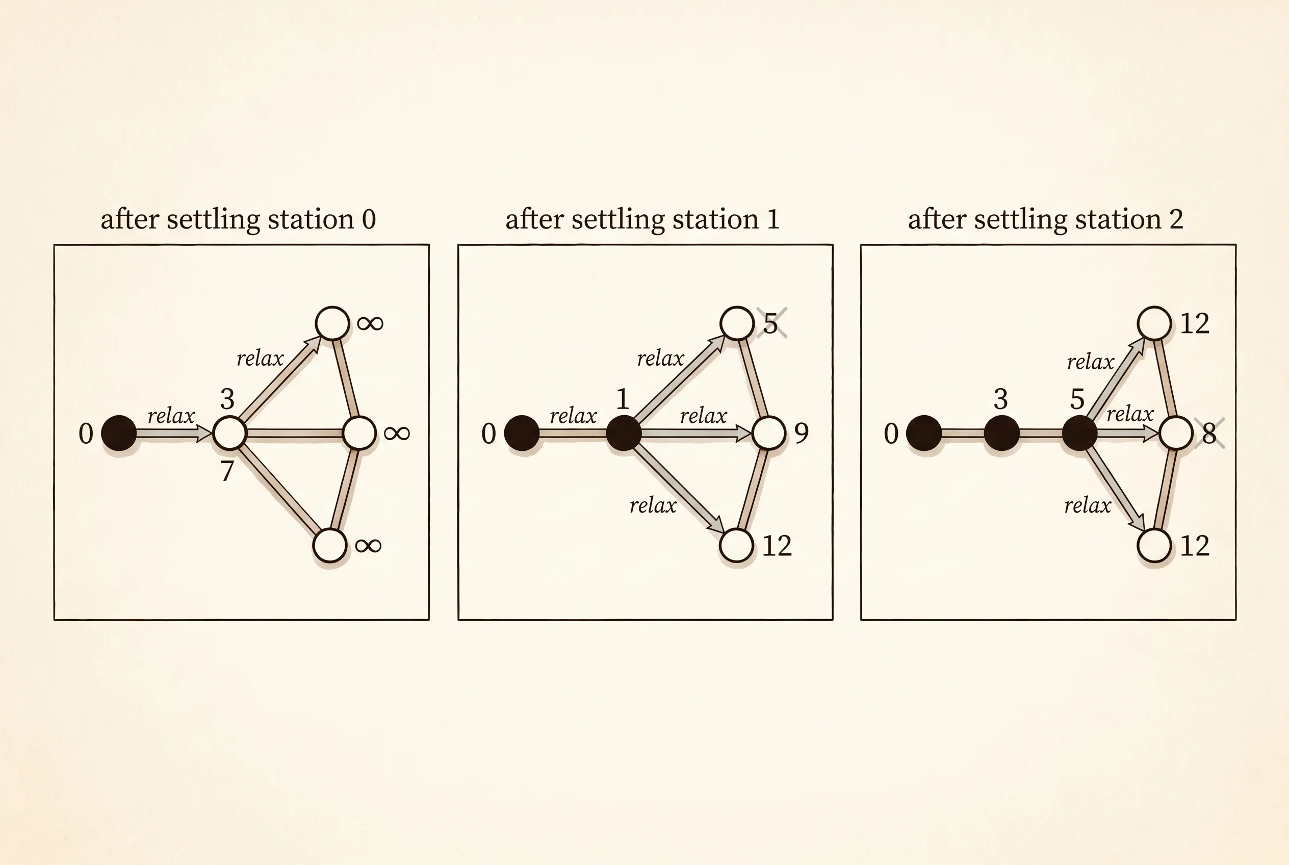 Dijkstra's frontier expanding station by station, with settled stations shaded.