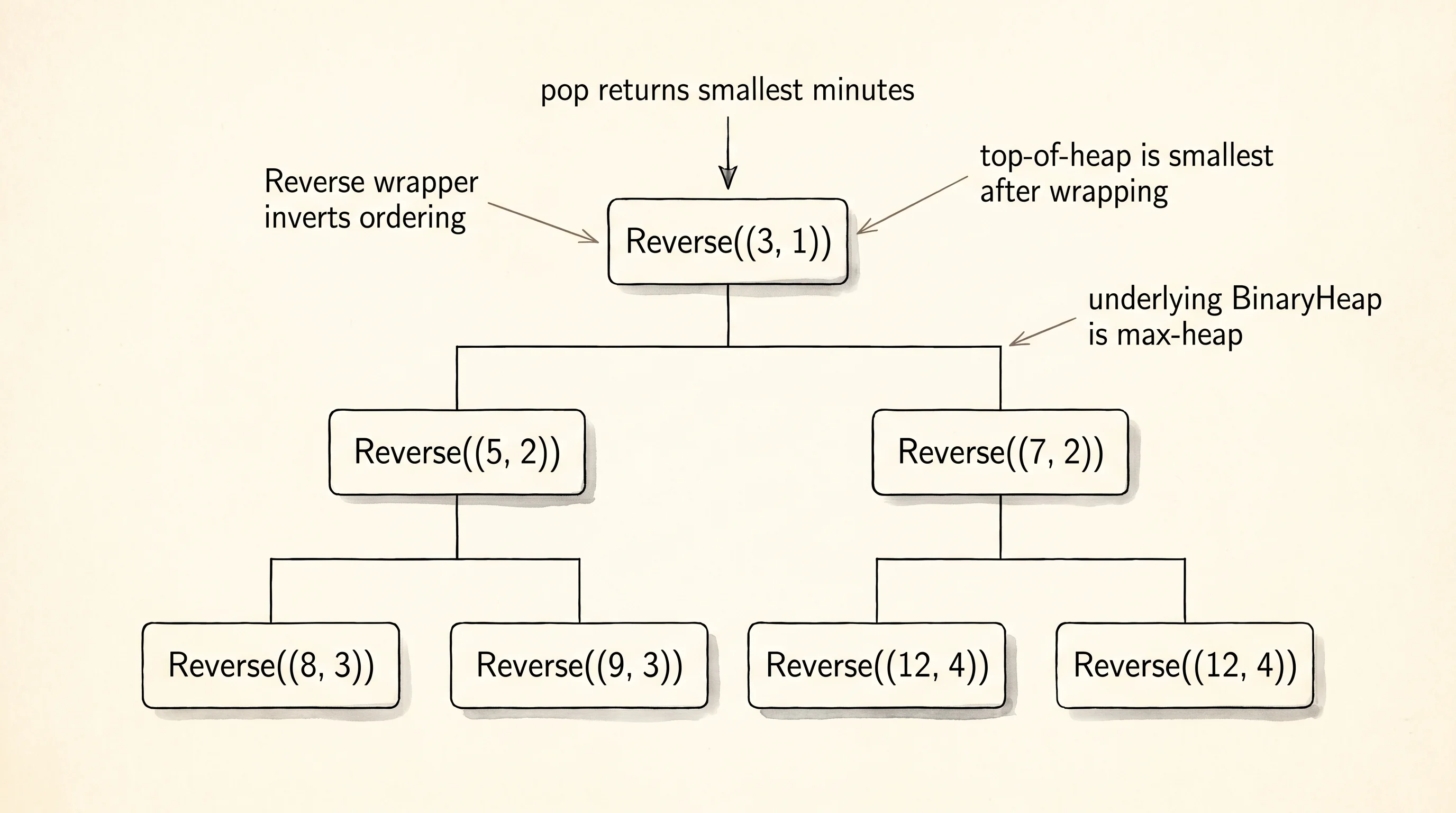 A BinaryHeap holding Reverse-wrapped pairs; popping returns the smallest minutes first.