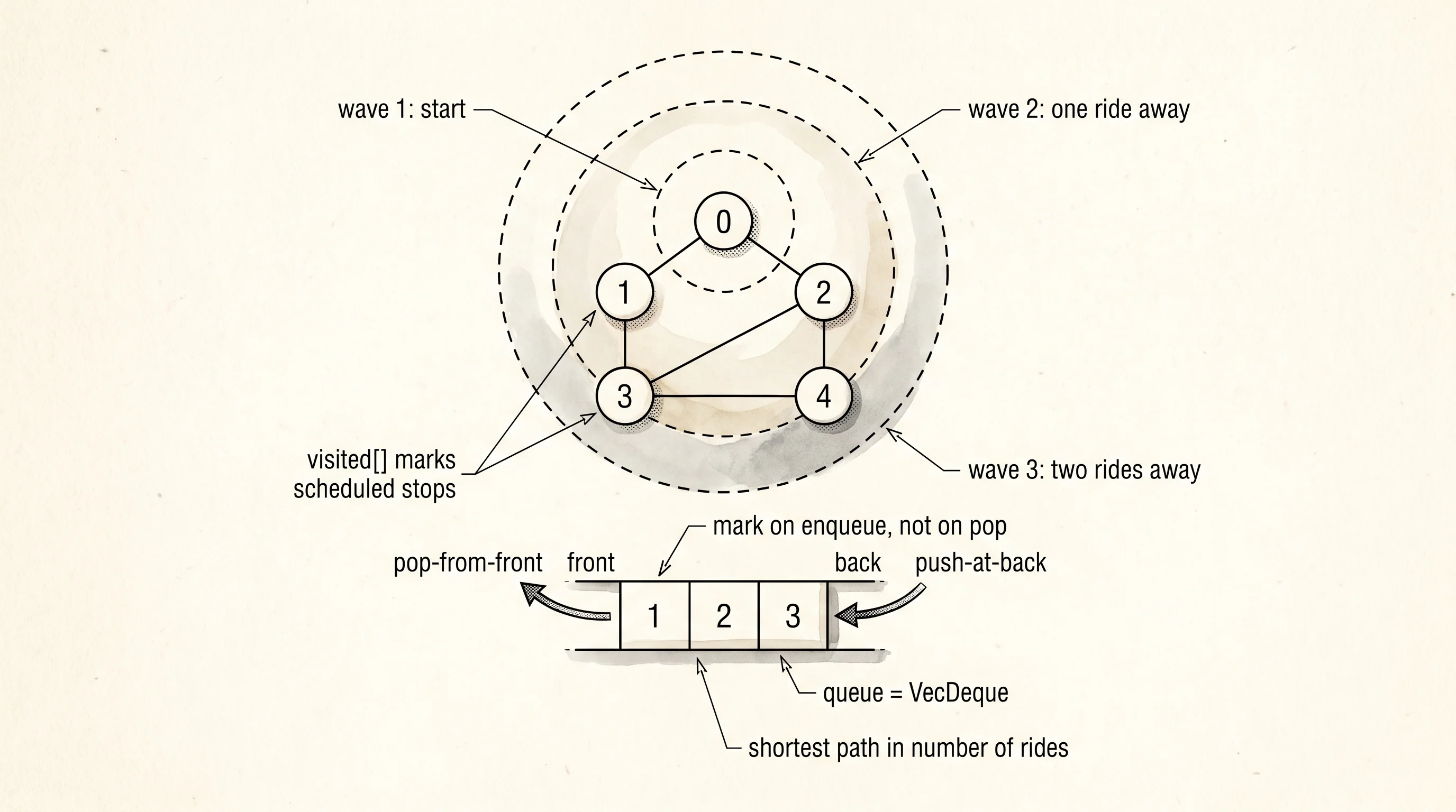 BFS spreads outward in waves — wave 1 is the start stop, wave 2 is its neighbors, wave 3 is their unvisited neighbors.
