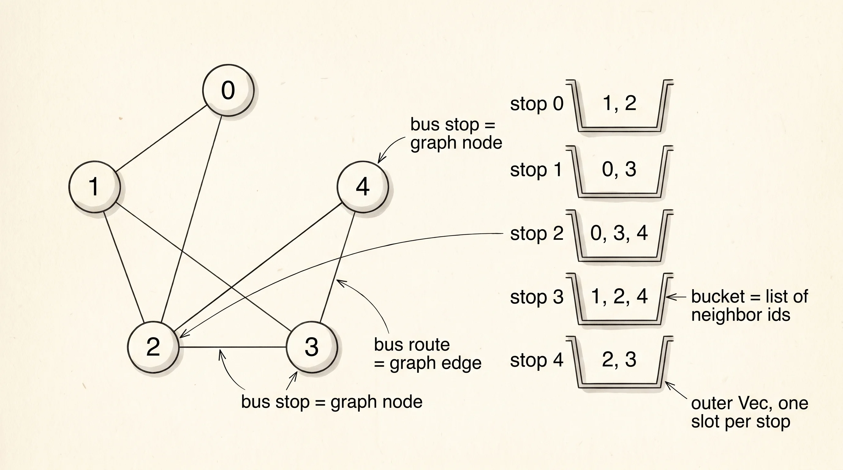 An adjacency list stores a graph as one bucket of neighbor numbers per stop.