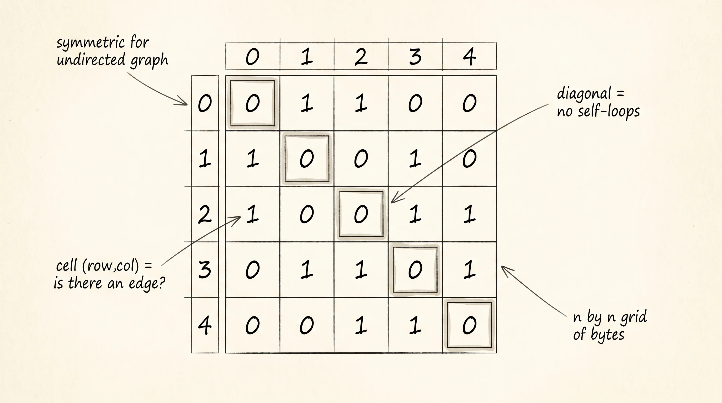 An adjacency matrix stores the same graph as an n by n grid of zeros and ones.