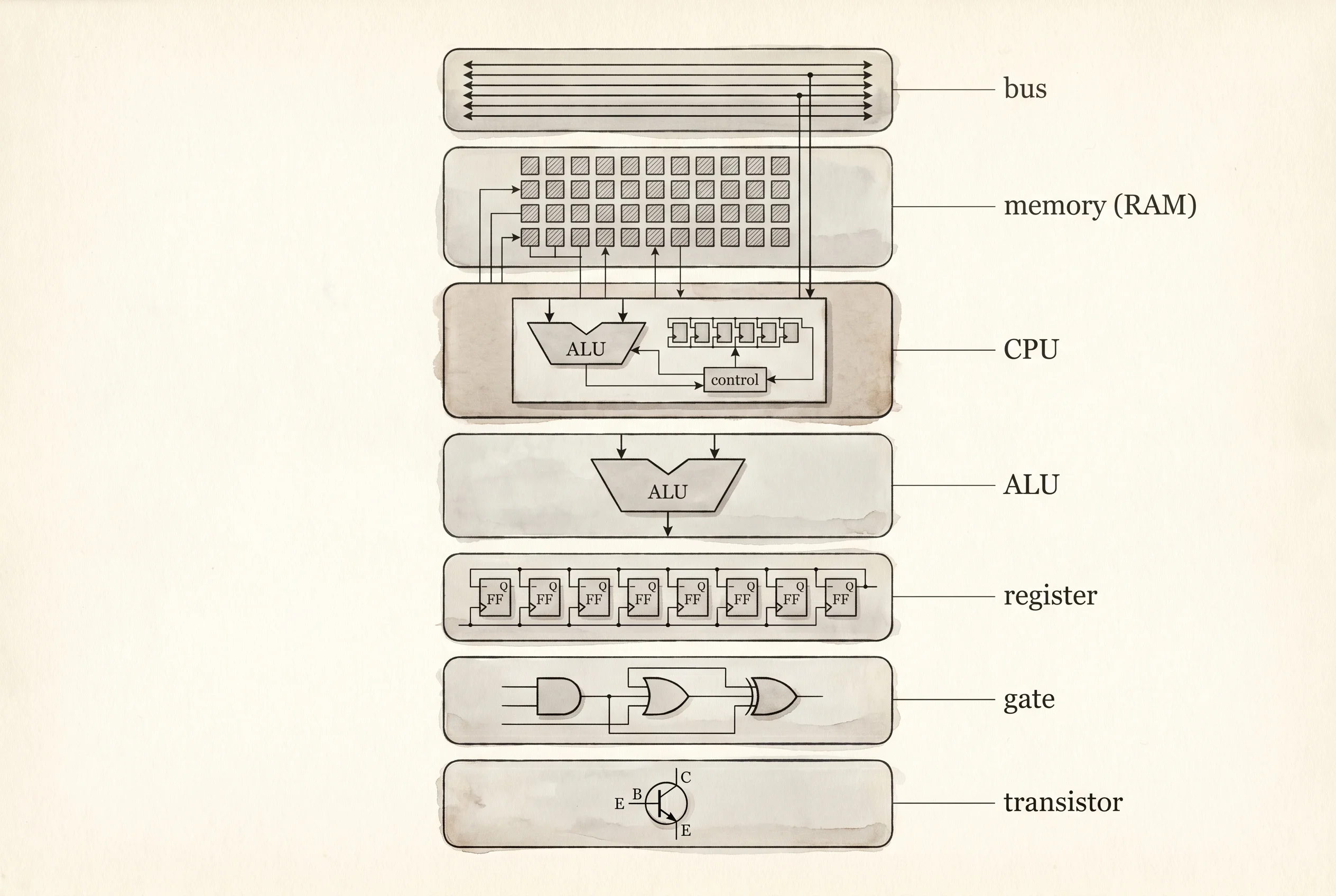 The kitchen stack: transistor up to bus, each layer combining the one below.