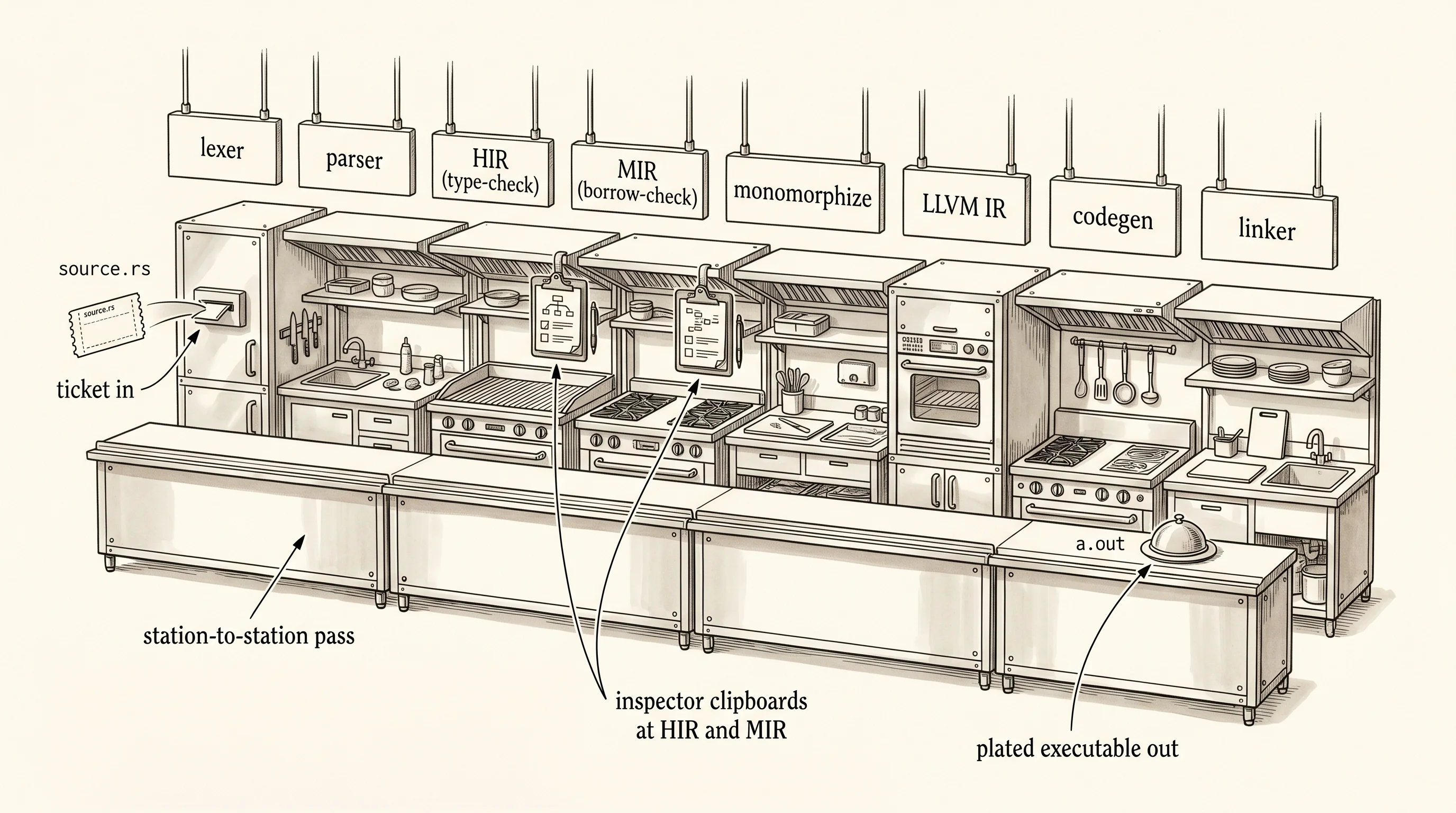 The eight-station compiler line: a ticket enters at the back, a plate leaves at the pass.