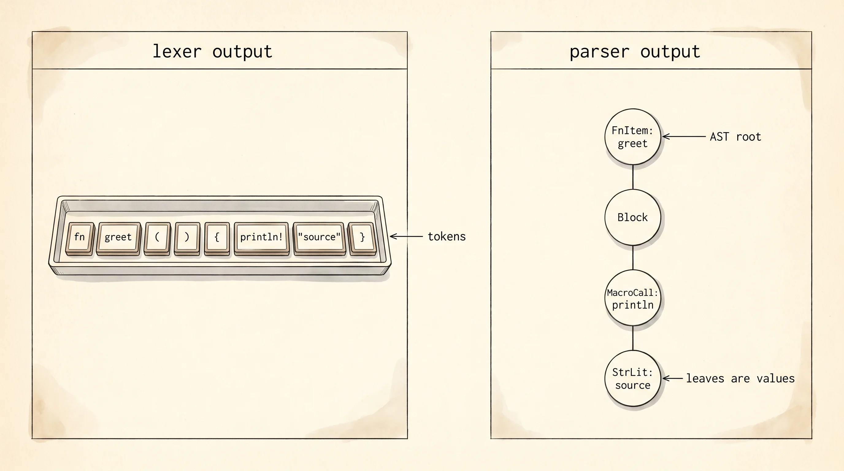 Source text chopped into tokens, tokens arranged into the AST cookbook order.