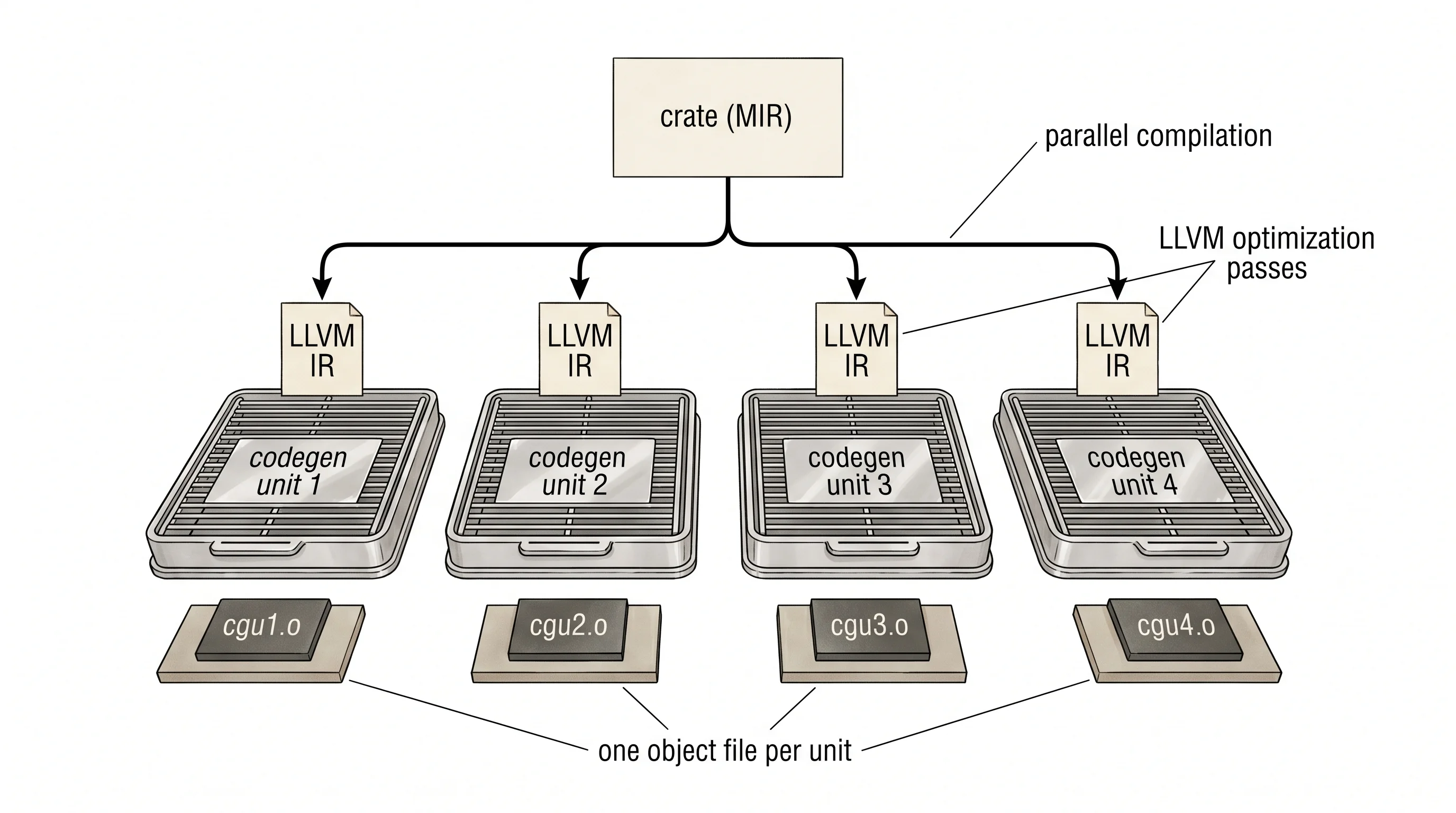 The crate split into codegen units, each unit handed to a parallel LLVM grill.