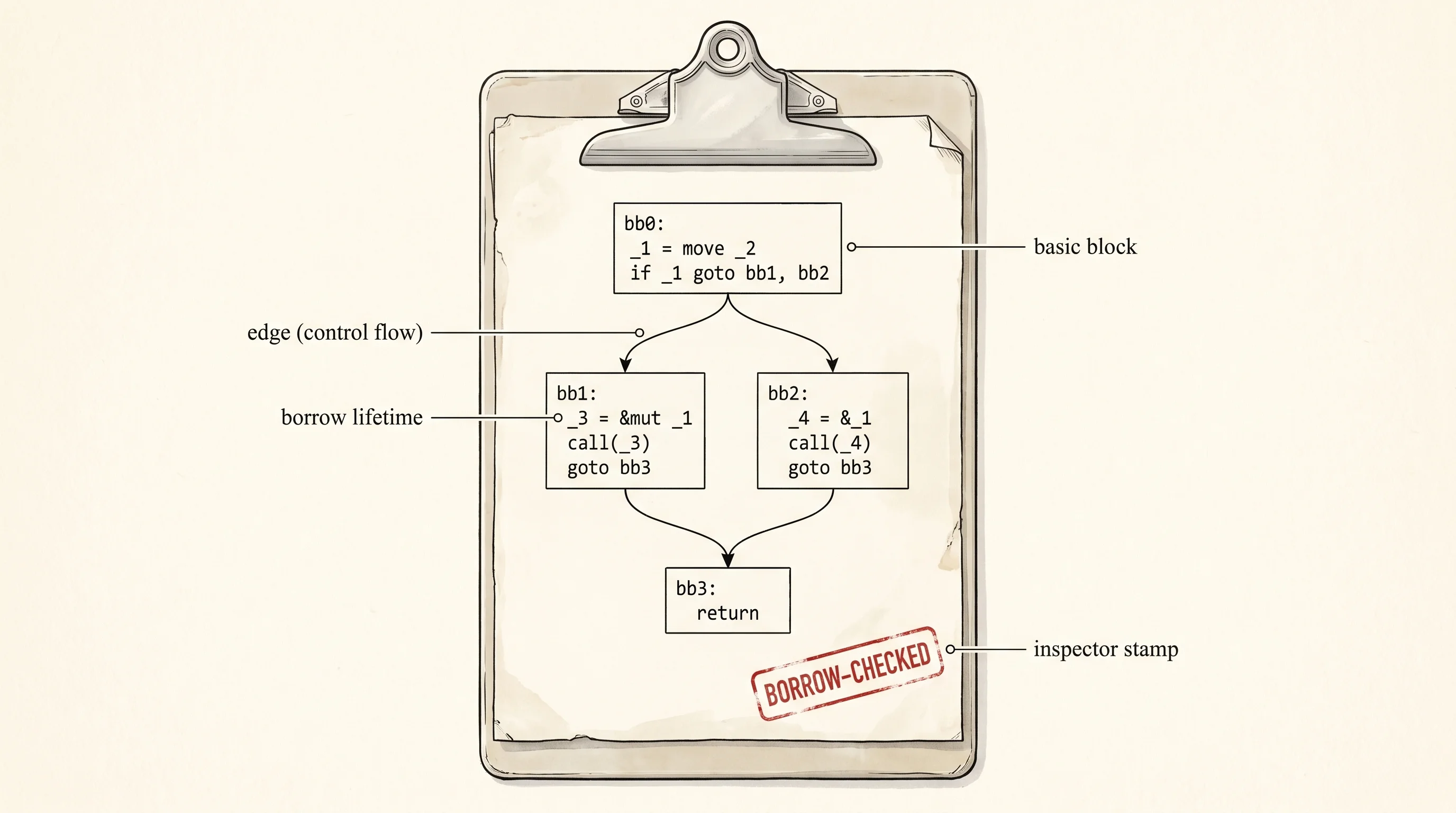 The MIR inspector walks every path through the function and checks every borrow.