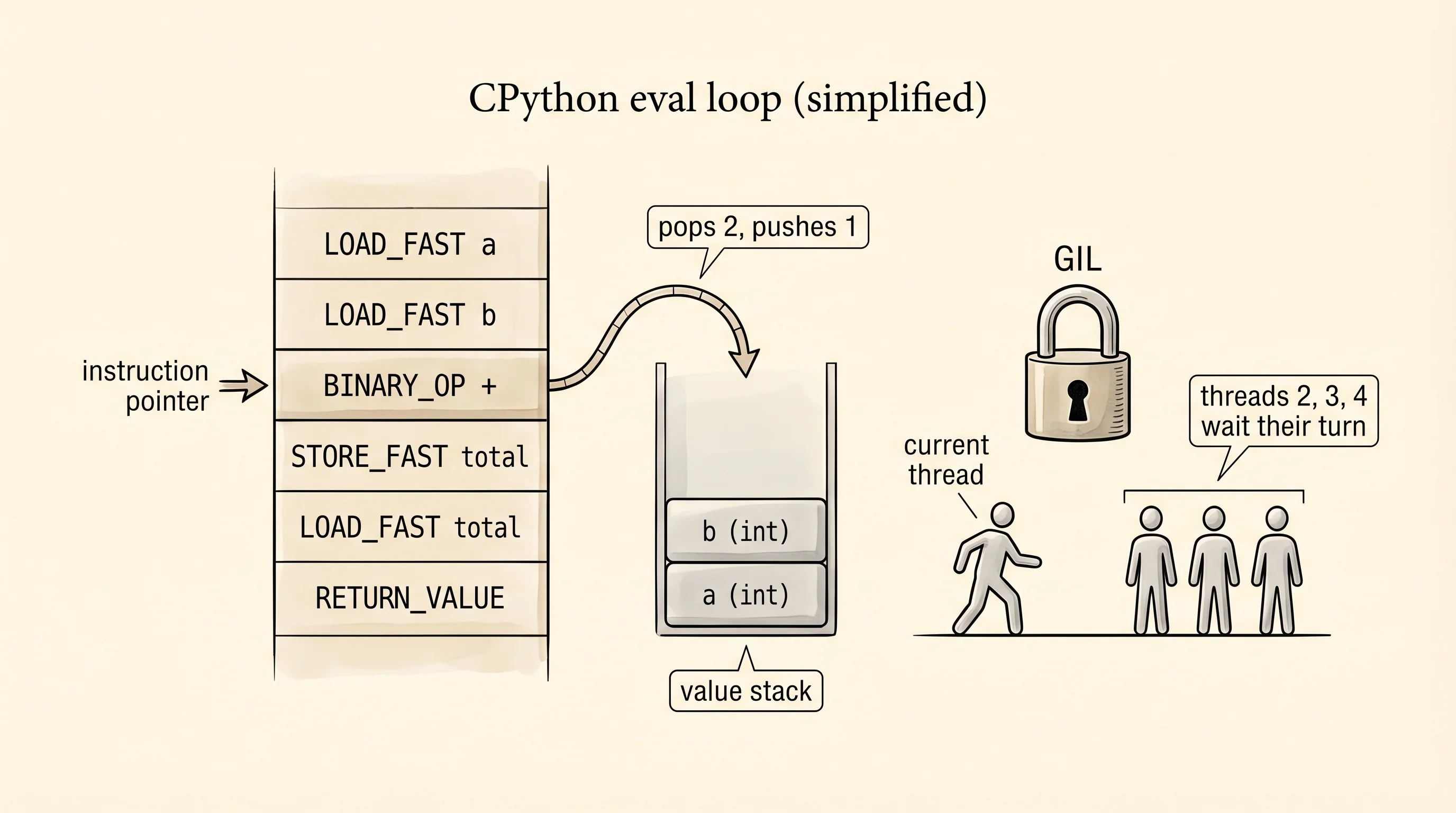 A cutaway of CPython's eval loop: the instruction pointer, the value stack, and the GIL.