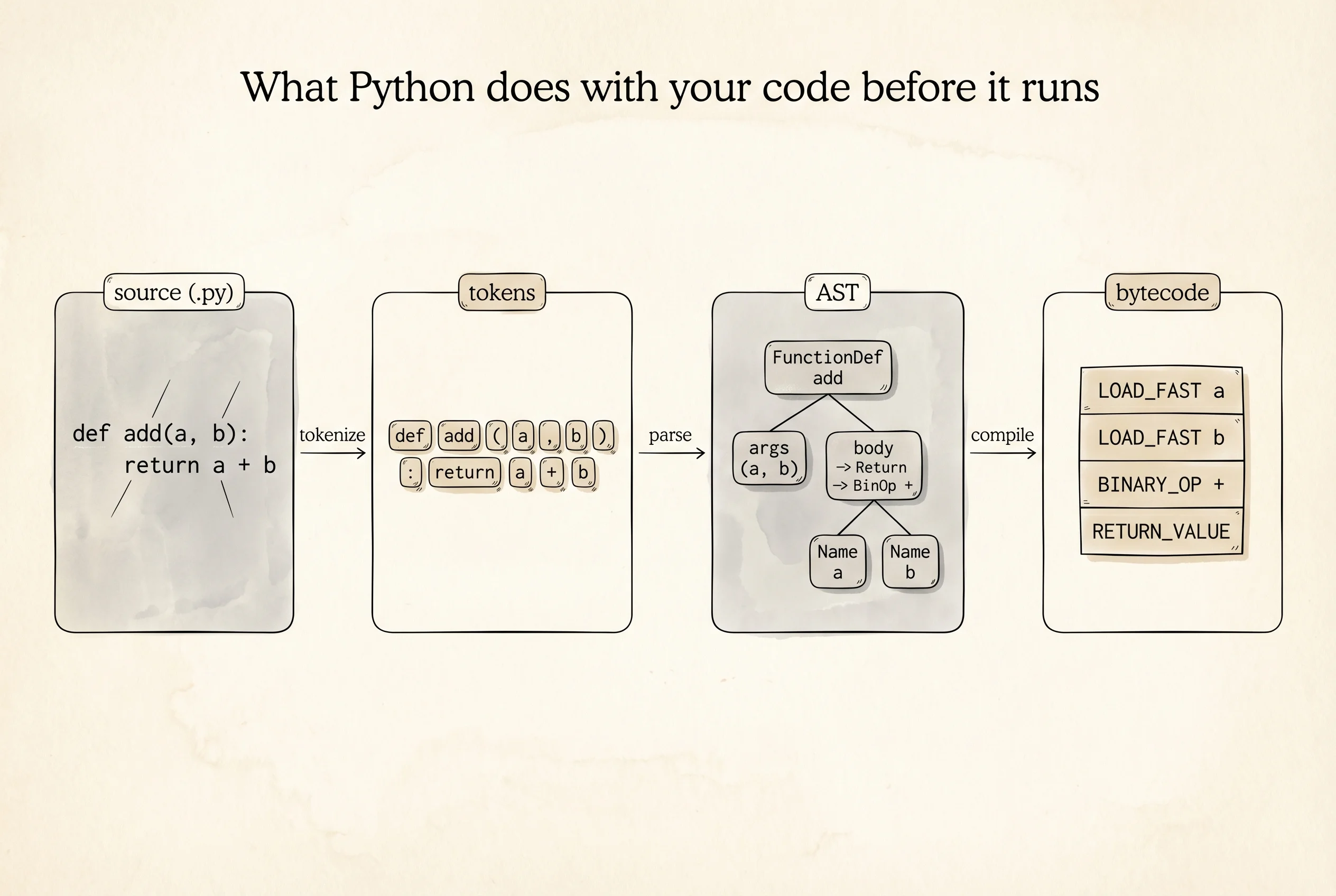 A 4-panel sequence: source code to tokens to AST to bytecode.