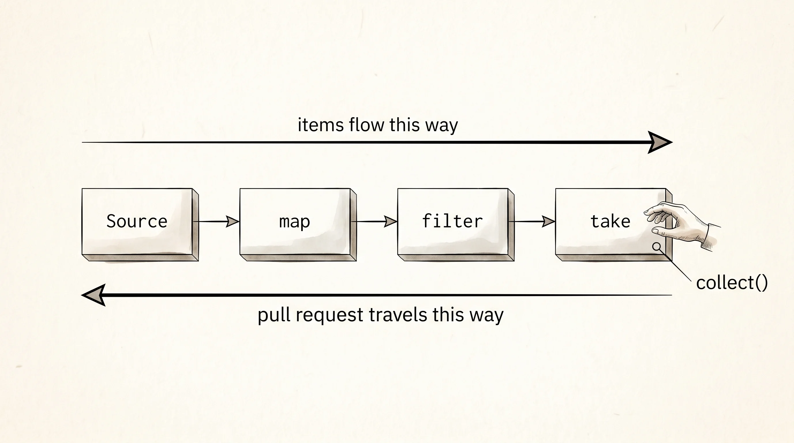 Pull propagates right-to-left through the iterator chain; nothing moves until the end is asked.