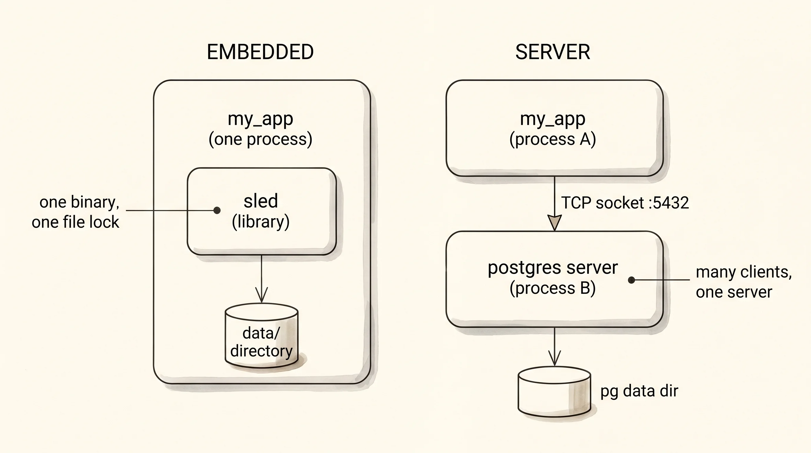 Embedded vs server: sled lives inside your binary; a server database lives in its own process behind a socket.